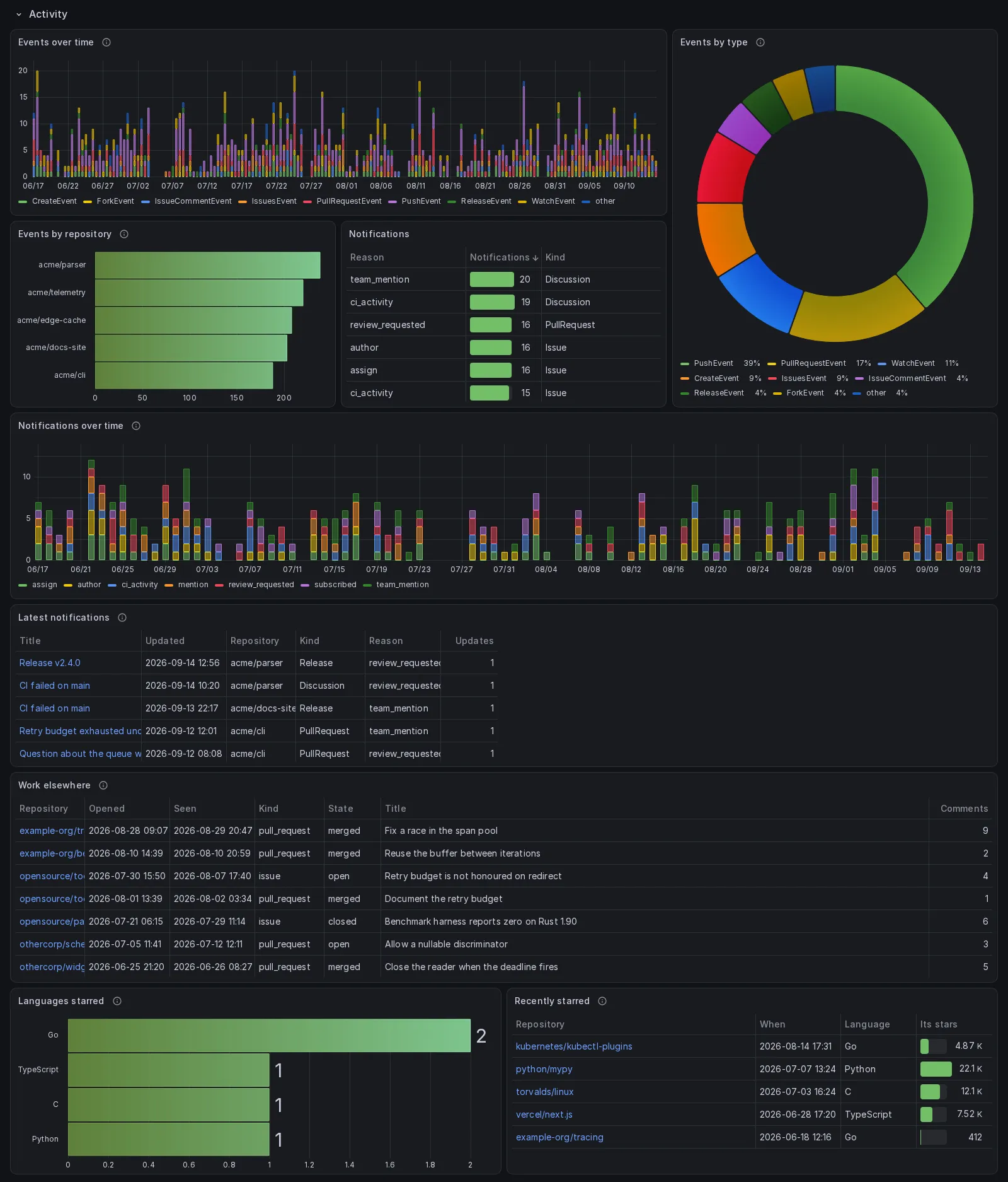 The Activity section: events per day by type, the donut of events by type led by PushEvent at 39 percent, events by repository, the notifications table by reason, notifications per day, the latest notifications, the work elsewhere table of pull requests and issues in other people's repositories, the languages starred chart, and the recently starred table
