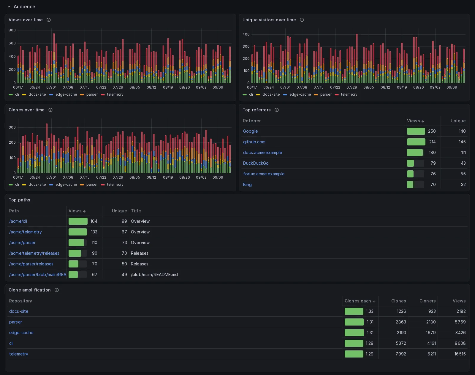The Audience section: views, unique visitors and clones per day as stacked bars per repository, the top referrers table led by Google with 250 views, the top paths table with each path's title, and the clone amplification table giving clones per cloner, around 1.3 in every repository