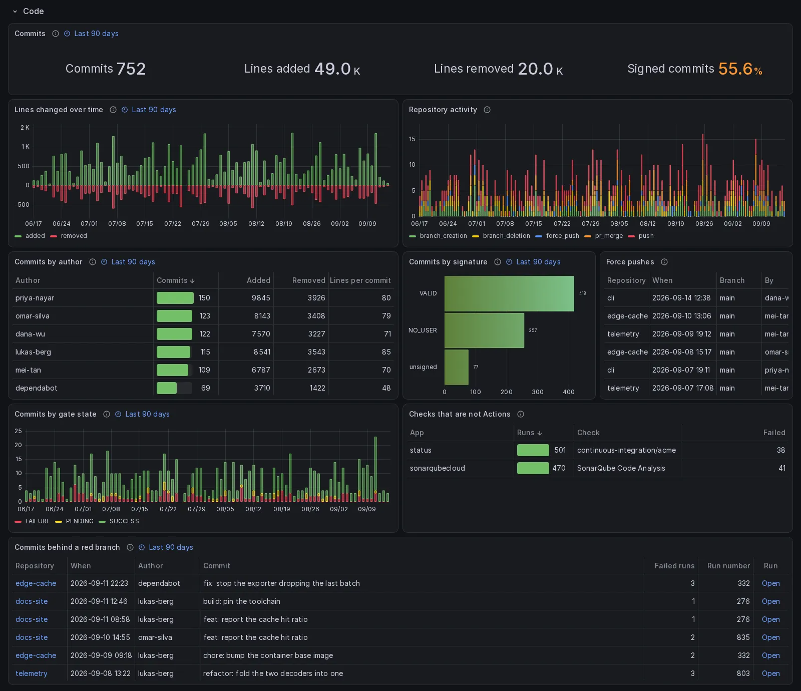 The Code section: a tile group reading 752 commits, 49.0 thousand lines added, 20.0 thousand removed and 55.6 percent signed over the last 90 days, lines added and removed per day, repository activity by kind, the commits by author table, commits by signature, the force push table, commits per day by gate state, the table of checks that are not Actions, and the table of commits sitting behind a red branch