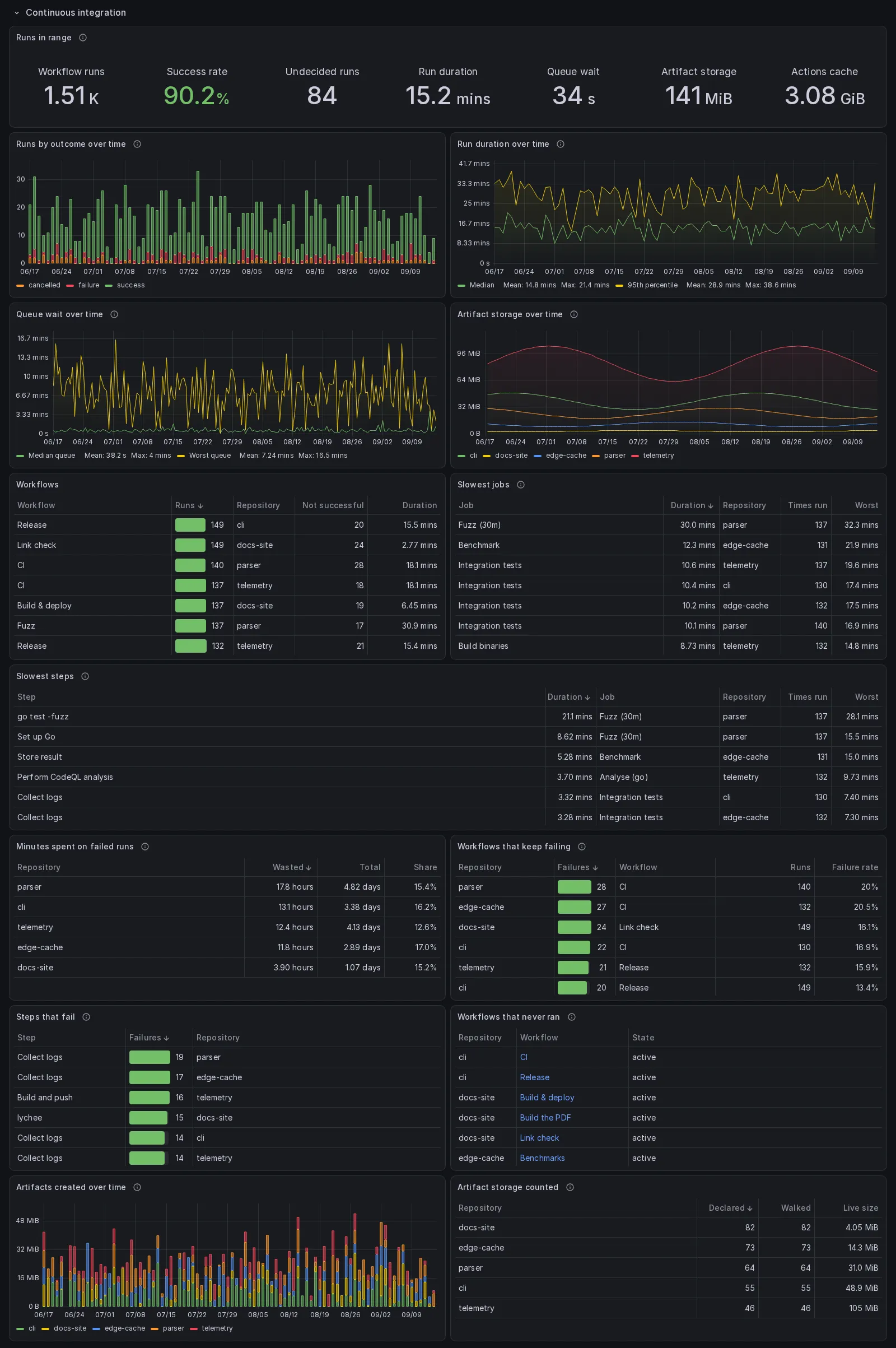 The Continuous integration section: a tile group reading 1.51 thousand runs, a 90.2 percent success rate, 84 undecided runs, 15.2 minutes per run, 34 seconds of queue wait, 141 mebibytes of artifacts and 3.08 gibibytes of cache, runs per day by outcome, run duration and queue wait over time, artifact storage over time with a line per repository, and the workflows, slowest jobs, slowest steps, minutes spent on failed runs, repeatedly failing workflows, failing steps and artifact tables