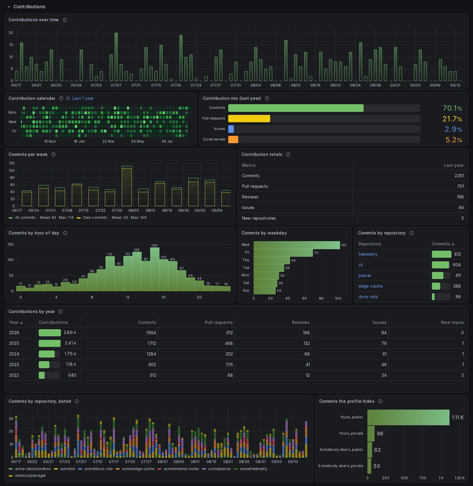 The Contributions section: contributions per day, the contribution calendar drawn as GitHub's own grid for the last year with its Mon, Wed and Fri labels, the contribution mix at 70.1 percent commits, commits per week with own commits overlaid, the totals table, the hour of day histogram peaking in the afternoon, the weekday bars, commits by repository, the five year table, commits per day by repository, and the bar chart splitting the commits the profile hides into yours and other people's, public and private