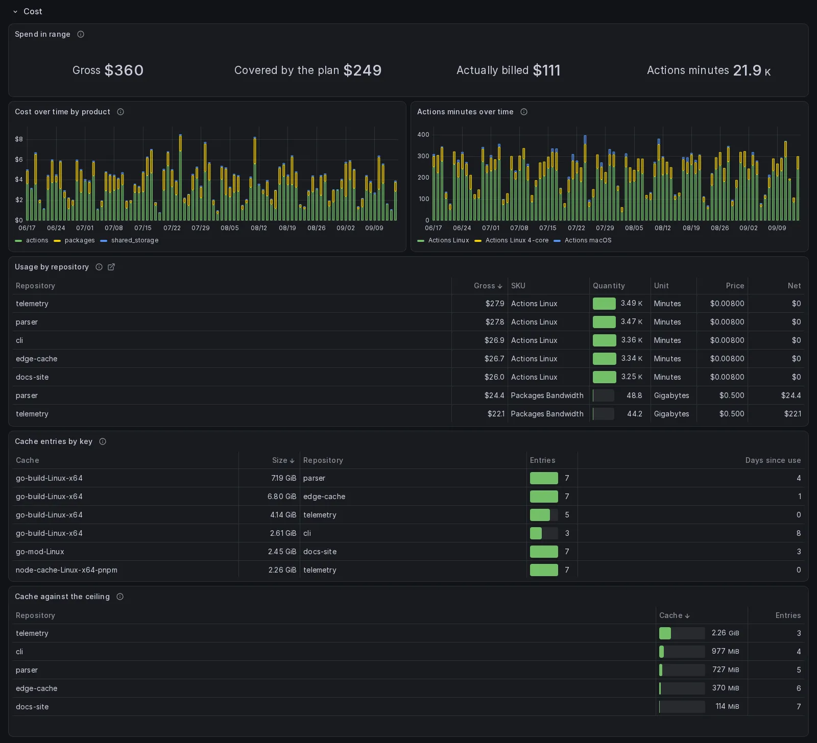 The Cost section: a tile group reading 360 dollars gross, 249 covered by the plan, 111 actually billed and 21.9 thousand Actions minutes, cost per day by product, minutes per day by SKU, the usage by repository table with SKU, quantity, unit and price, the cache entries by key, and the cache against the ceiling