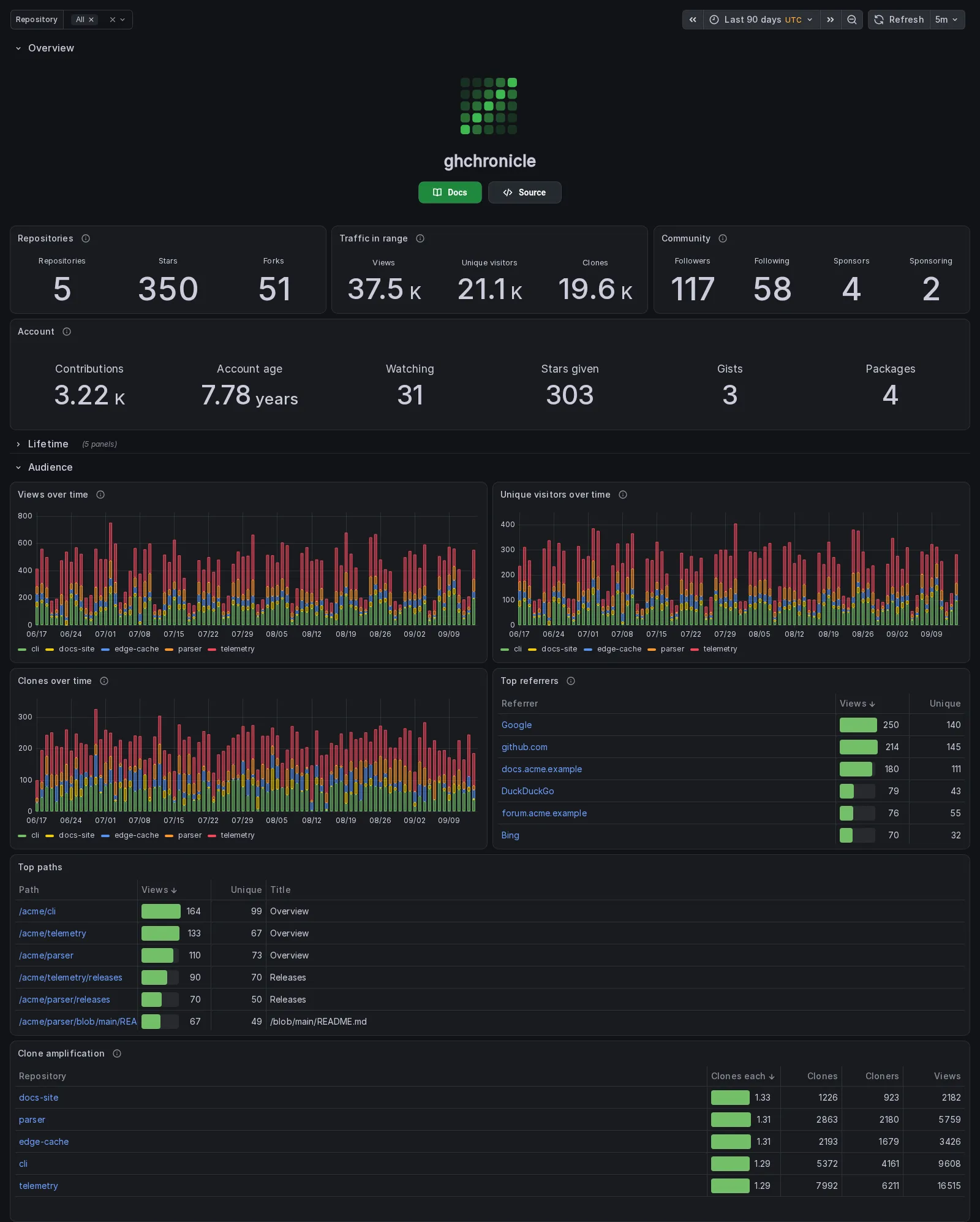 The InfluxDB dashboard over ninety days of the demonstration database: the repository picker and the range across the top, the Overview with the ghchronicle badge and four tile groups reading 5 repositories with 350 stars and 51 forks, 37.5 thousand views with 21.1 thousand unique visitors and 19.6 thousand clones, 117 followers and 58 following with 4 sponsors and 2 sponsored, and 3.22 thousand contributions over 7.78 years, then the collapsed Lifetime header and the Audience section with views, unique visitors and clones per day, the top referrers, the top paths and clone amplification
