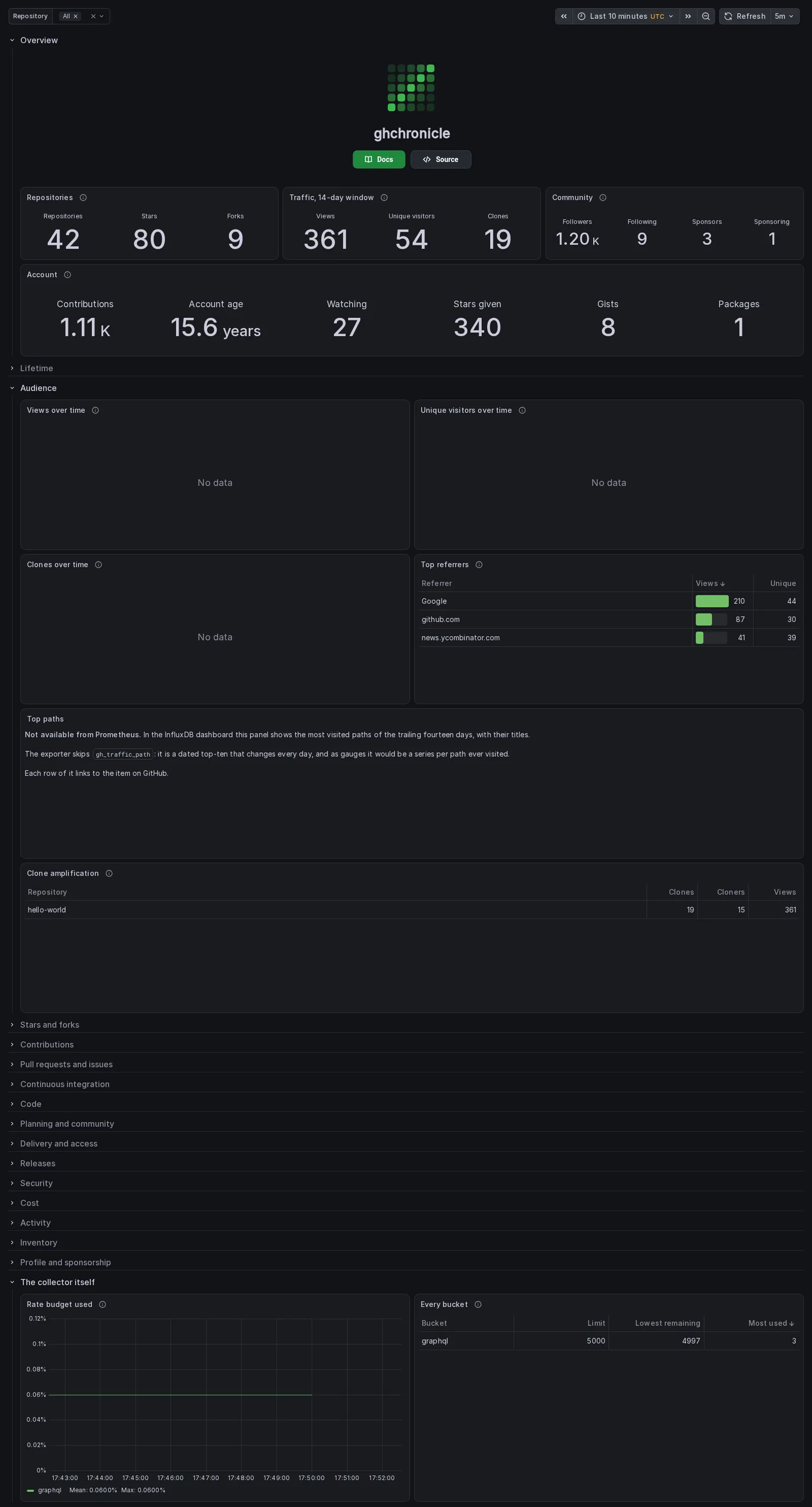 The Prometheus dashboard over ten minutes: the Overview with the octocat fixture's current values (42 repositories, 80 stars, 9 forks; 361 views, 54 unique visitors, 19 clones; 1.20 thousand followers; 1.11 thousand contributions over 15.6 years), then the Audience section in which Views, Unique visitors and Clones over time all read No data while Top referrers and Clone amplification carry rows and Top paths is the text panel saying the exporter skips gh_traffic_path, the fourteen collapsed section headers, and at the foot the collector's own Rate budget used drawn as a flat line at 0.06 per cent