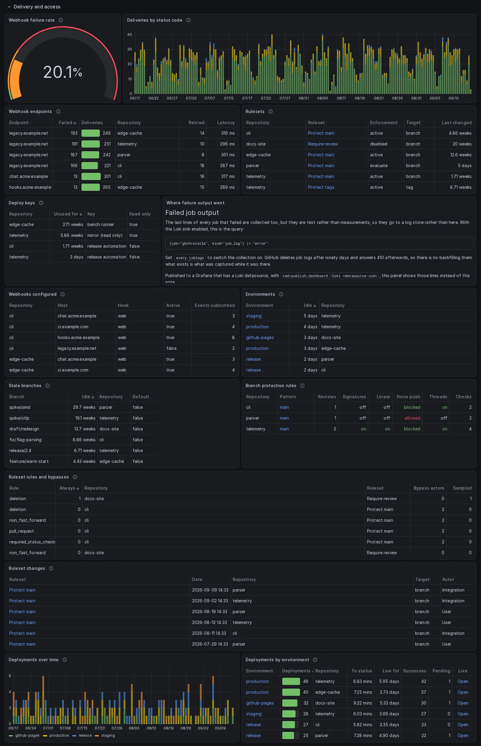 The Delivery and access section: a 20.1 percent webhook failure rate gauge, deliveries per hour by status code, the endpoint table showing legacy.example.net failing most of its deliveries, the rulesets table, the deploy keys table, the text panel about failed job output, the configured webhooks, the environments and stale branches tables, branch protection rules per repository, ruleset rules with their bypasses, ruleset changes, deployments per day by environment, and the deployments by environment table