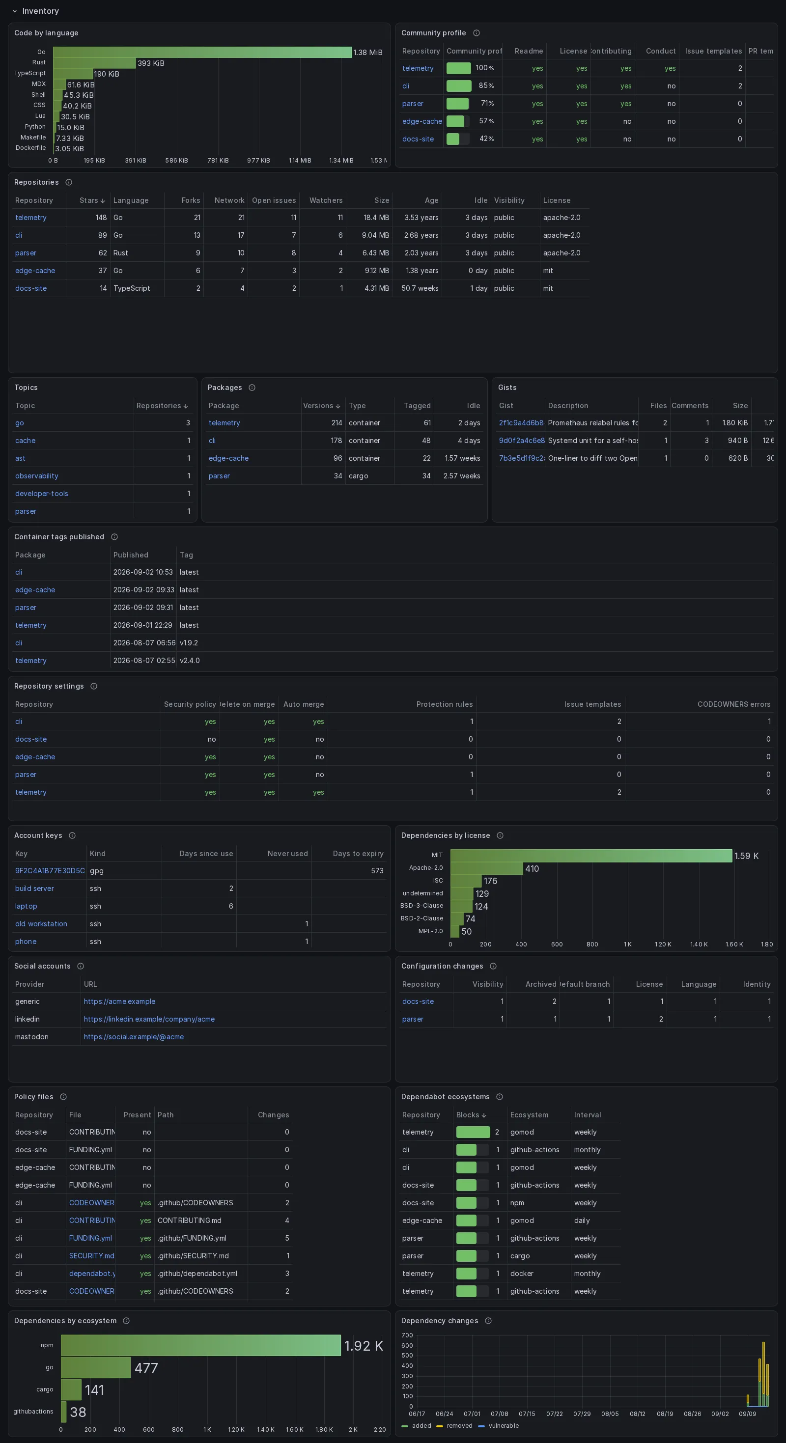 The Inventory section: code by language, the community profile table, the repository table with stars, forks, size, age and licence, the topics, packages and gists tables, the container tags published, the repository settings and account keys tables, dependencies by licence, the social accounts, configuration changes, policy files and Dependabot ecosystems tables, and dependencies by ecosystem and dependency changes