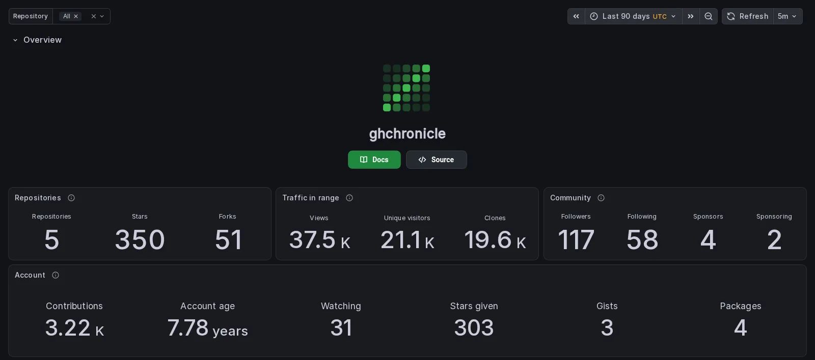 The Overview row: the repository picker and the 90 day range across the top, the ghchronicle badge with its Docs and Source buttons, then four tile groups reading 5 repositories with 350 stars and 51 forks, 37.5 thousand views with 21.1 thousand unique visitors and 19.6 thousand clones, 117 followers and 58 following with 4 sponsors and 2 sponsored, and an account with 3.22 thousand contributions over 7.78 years