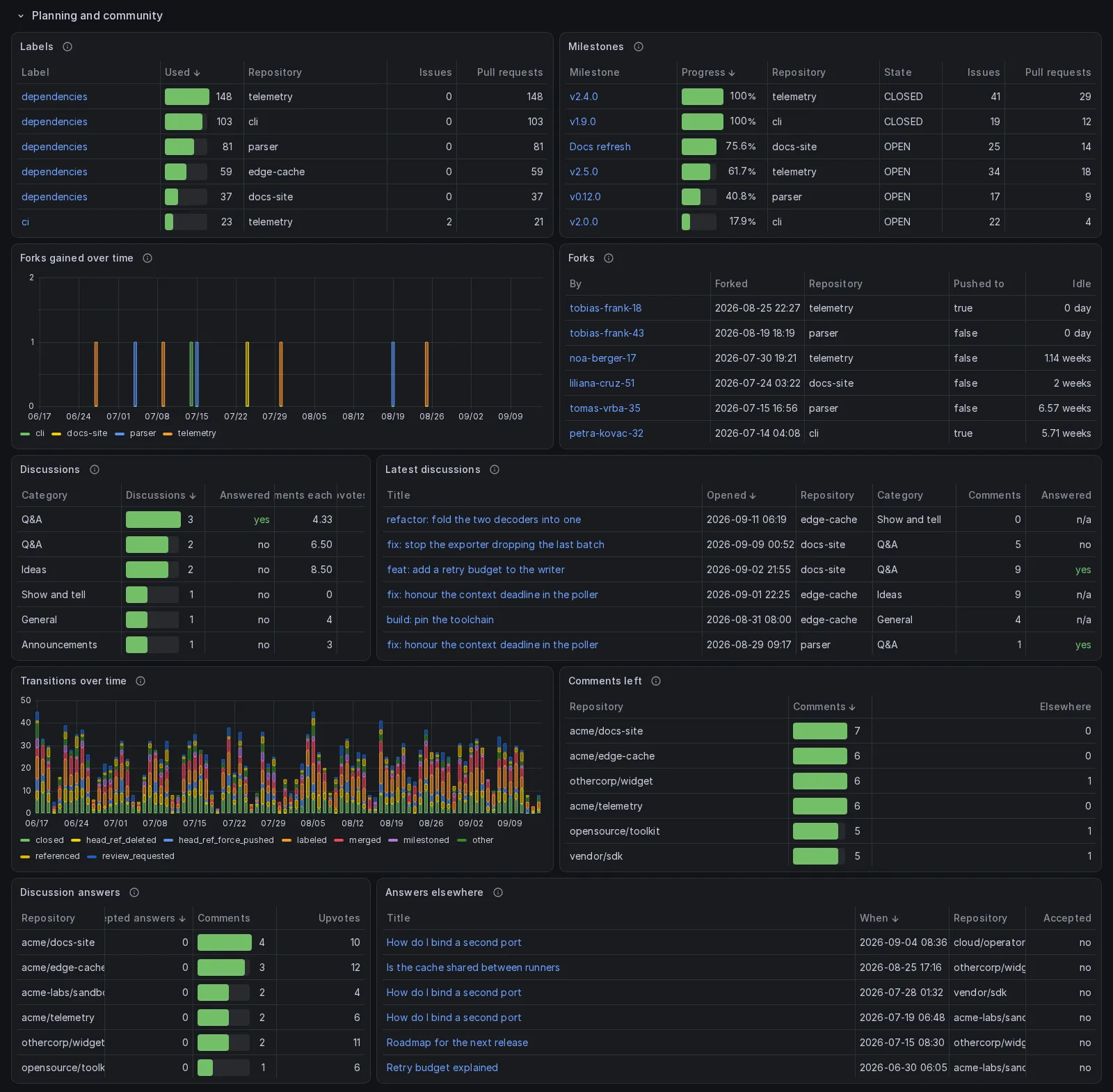 The Planning and community section: the labels table led by dependencies, the milestones table with progress bars, forks per day, the fork list with who forked and whether they pushed, the discussions table by category, the latest discussions with their answered state, issue transitions per day, comments left per repository, discussion answers, and the answers elsewhere table
