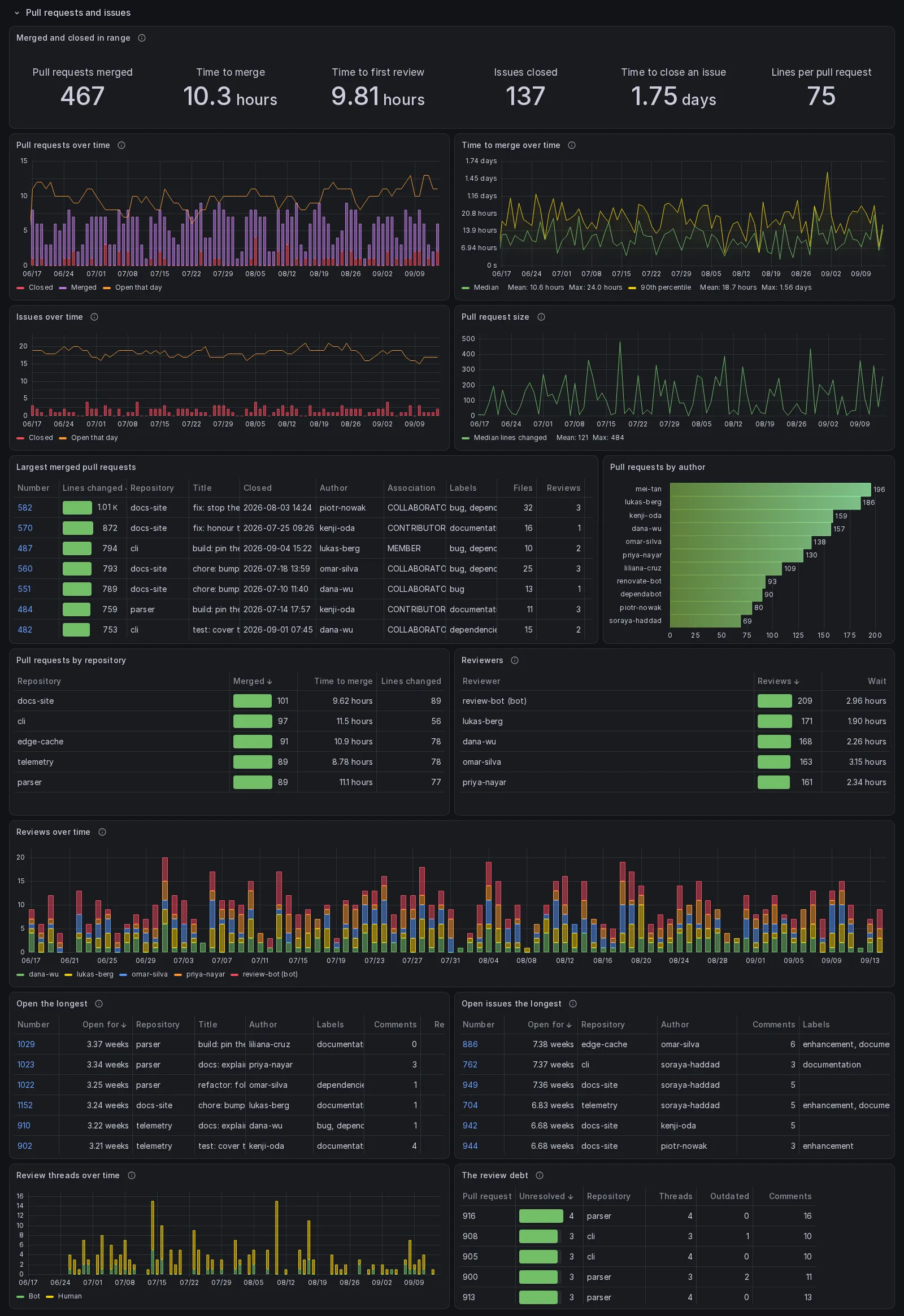 The Pull requests and issues section: a tile group reading 467 pull requests merged, 10.3 hours to merge, 9.81 hours to a first review, 137 issues closed, 1.75 days to close one and 75 lines per pull request, pull requests and issues per day split by state, time to merge and pull request size over time, the largest merged pull requests with their titles, associations and labels, pull requests by author, the per repository table, the reviewer table led by review-bot at 209 reviews, reviews per day, the two open the longest tables, review threads per day split into bot and human, and the review debt table
