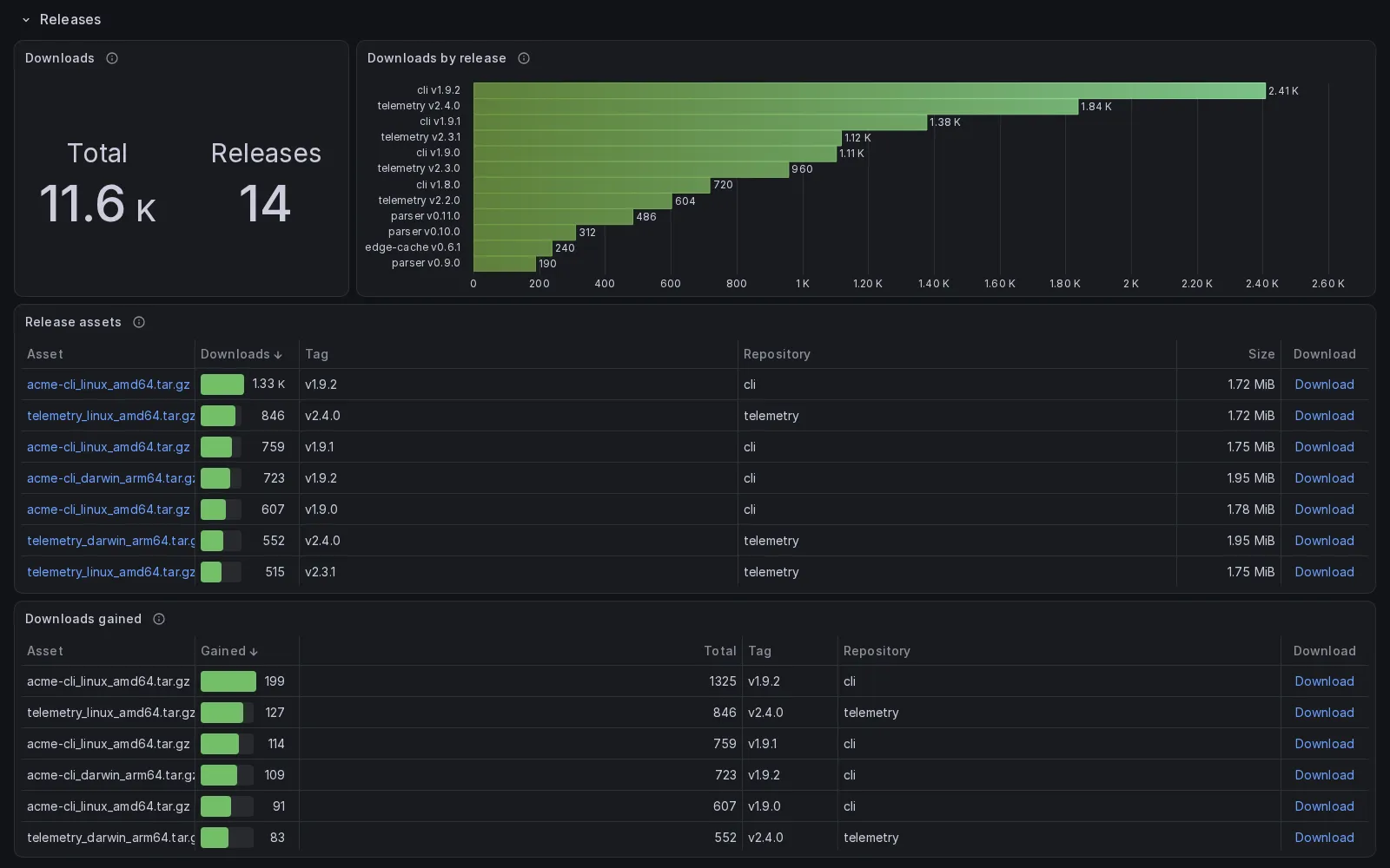 The Releases section: 11.6 thousand downloads over 14 releases, a bar chart of downloads per release tag, the release asset table with per asset downloads and sizes, and the table of downloads gained in the range