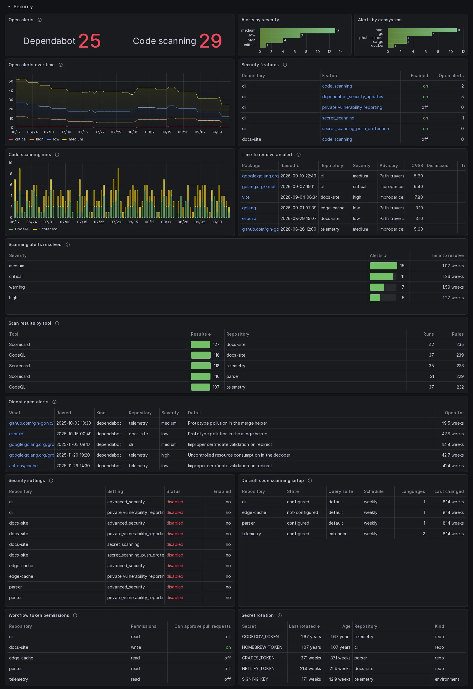 The Security section: the open alerts tile reading 25 from Dependabot and 29 from code scanning, alerts by severity and by ecosystem, open alerts per severity over time, the security feature table with on and off per repository, code scanning runs per day by tool, the time to resolve table with each advisory and its CVSS, the resolved scanning alerts, scan results by tool, the oldest open alerts, the security settings and default code scanning setup tables, workflow token permissions, and the secret rotation table