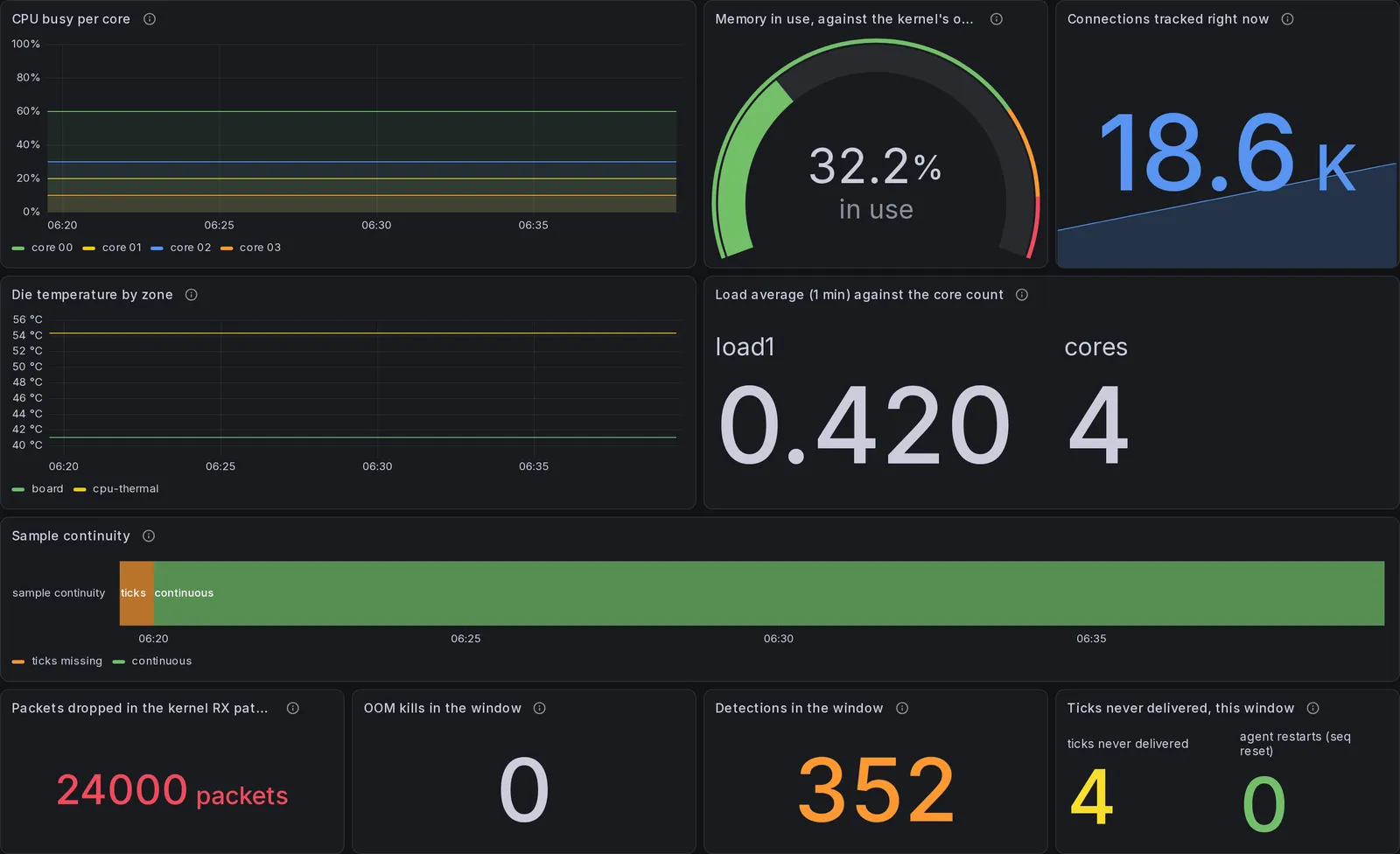 The "Overview" section of the InfluxDB dashboard, 12 panels, rendered over the demonstration database