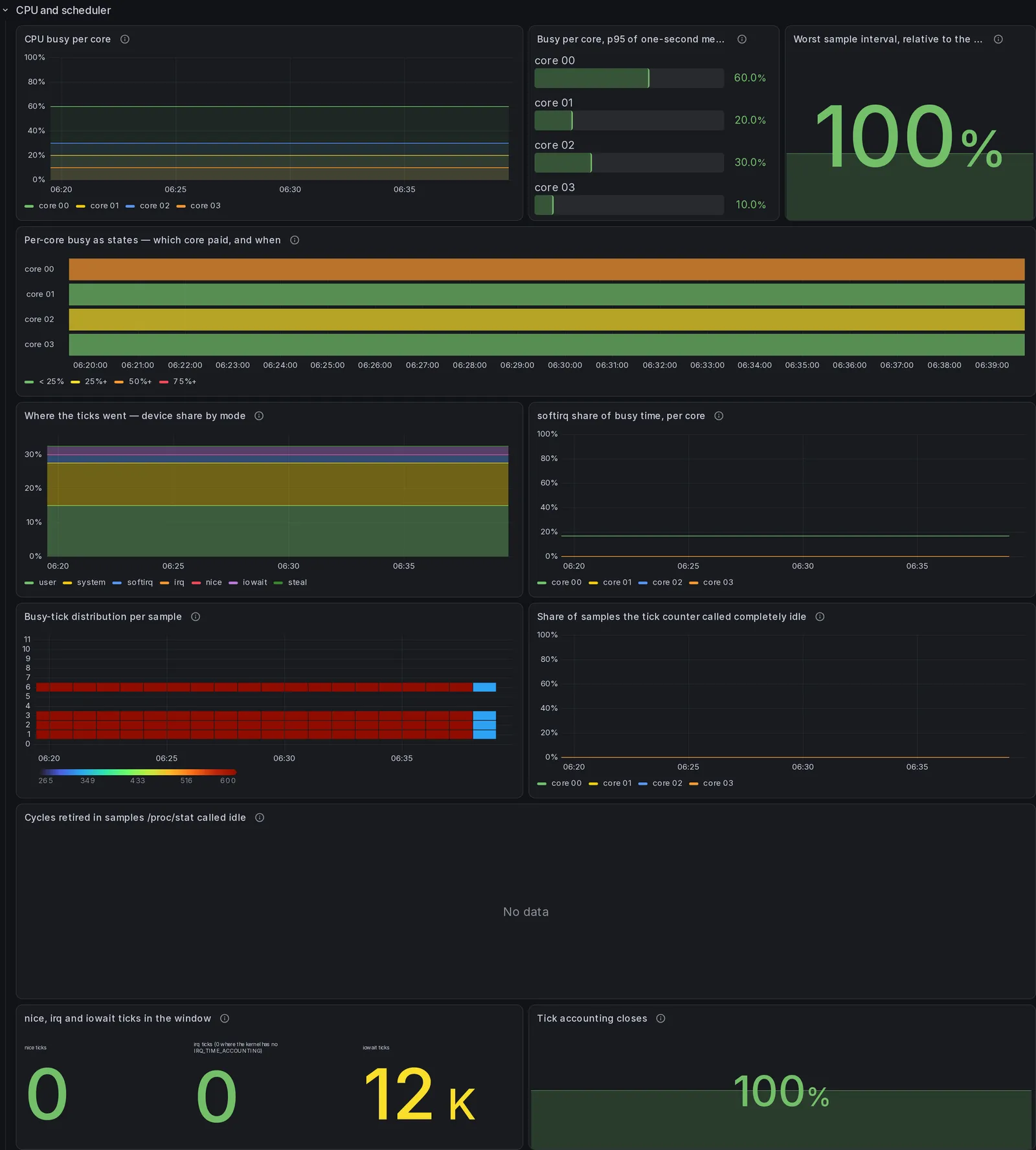 The "CPU and scheduler" section of the InfluxDB dashboard, 11 panels, rendered over the demonstration database