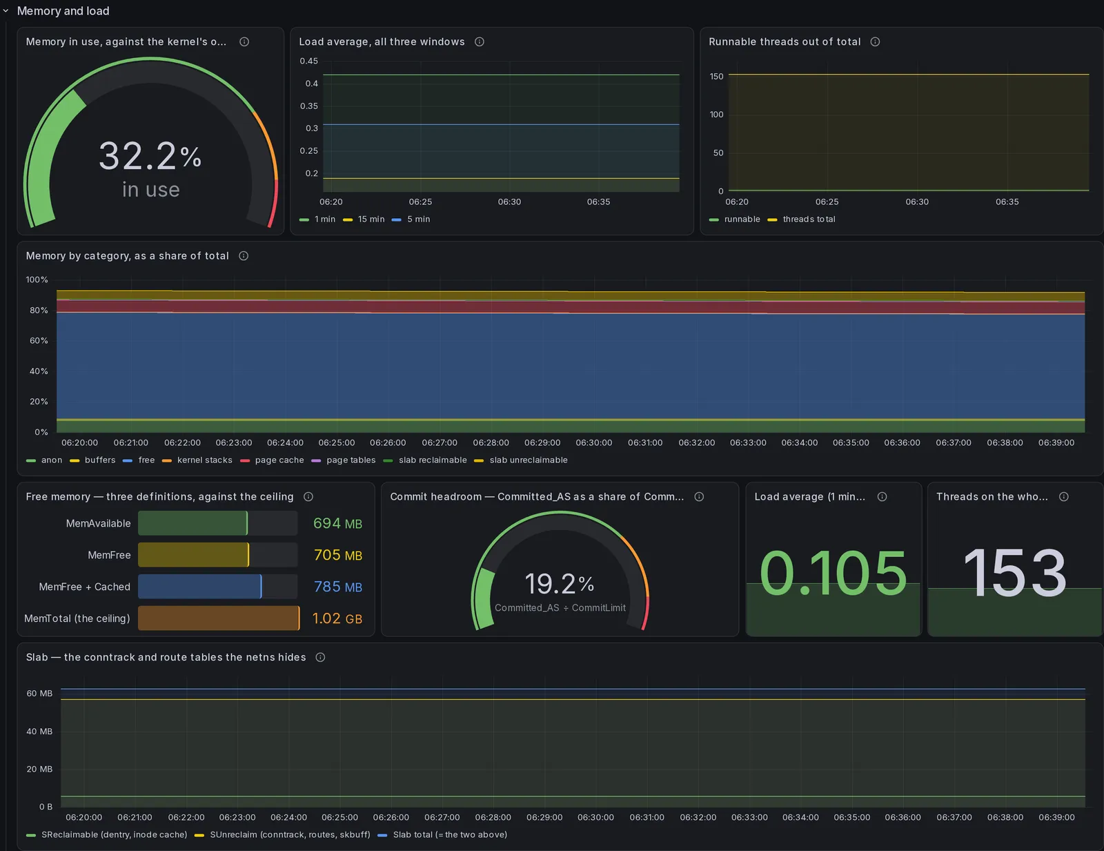 The "Memory and load" section of the InfluxDB dashboard, 9 panels, rendered over the demonstration database