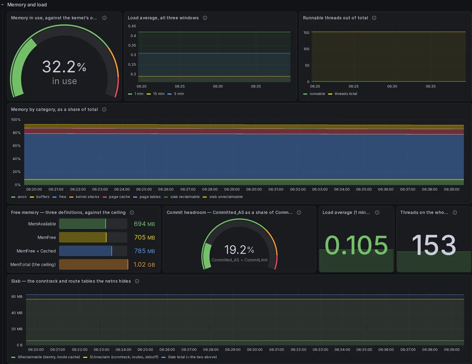 The "Memory and load" section of the InfluxDB dashboard, 9 panels, rendered over the demonstration database