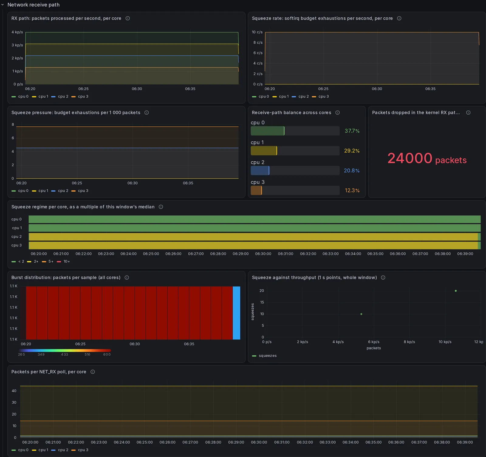 The "Network receive path" section of the InfluxDB dashboard, 9 panels, rendered over the demonstration database
