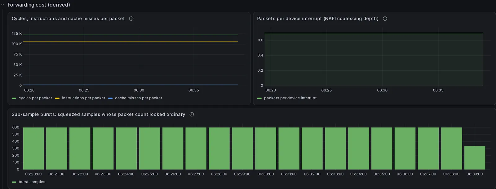 The "Forwarding cost (derived)" section of the InfluxDB dashboard, 4 panels, rendered over the demonstration database