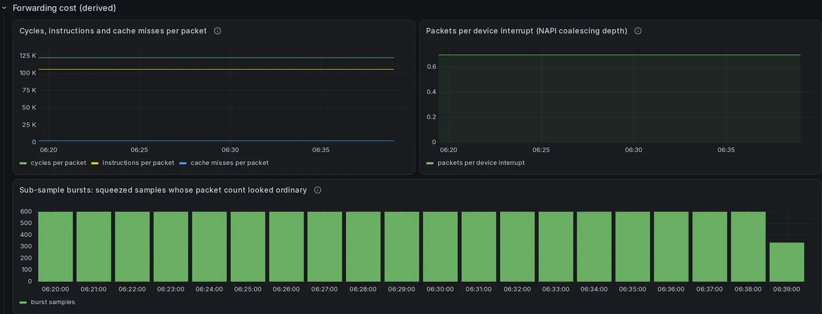 The "Forwarding cost (derived)" section of the InfluxDB dashboard, 4 panels, rendered over the demonstration database