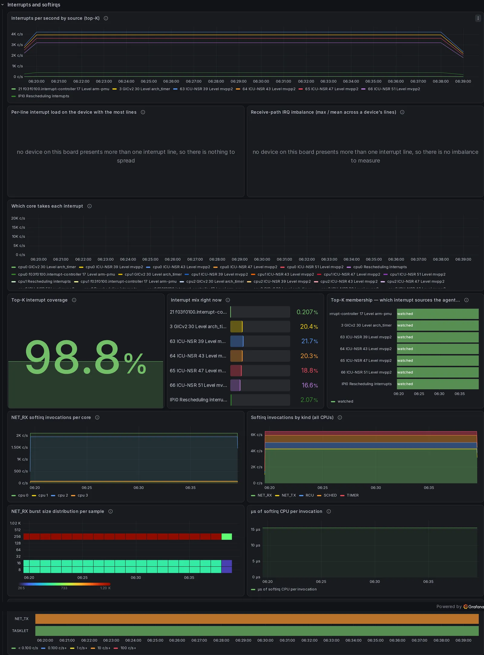 The "Interrupts and softirqs" section of the InfluxDB dashboard, 12 panels, rendered over the demonstration database