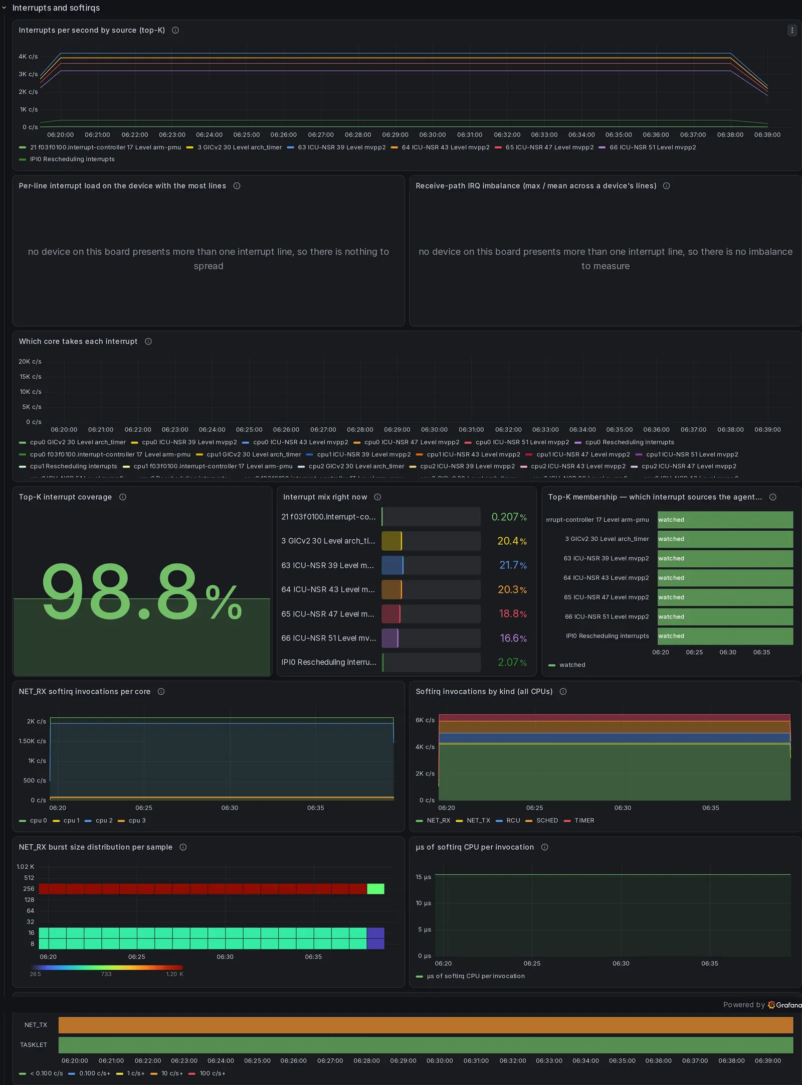 The "Interrupts and softirqs" section of the InfluxDB dashboard, 12 panels, rendered over the demonstration database