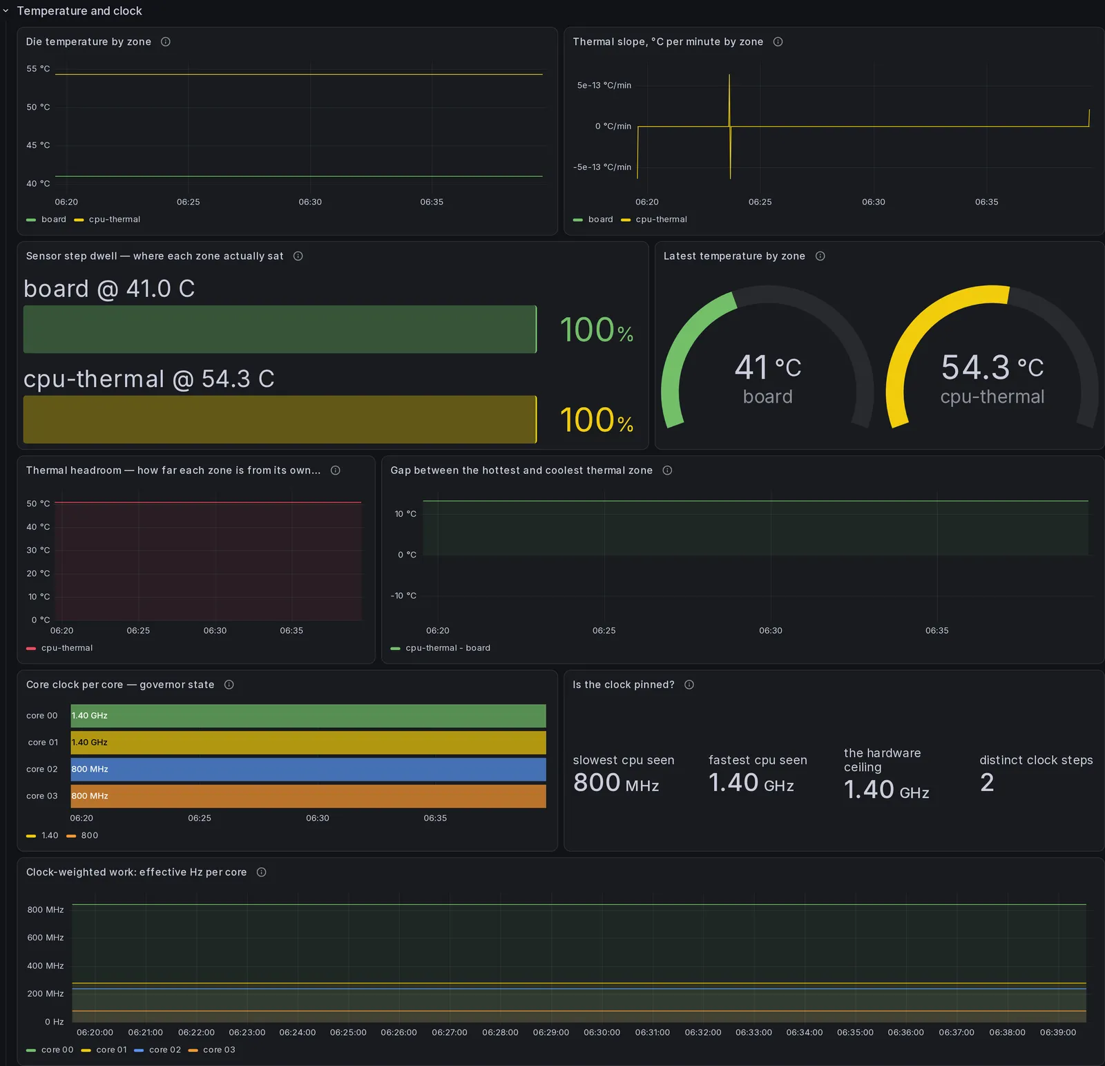 The "Temperature and clock" section of the InfluxDB dashboard, 10 panels, rendered over the demonstration database