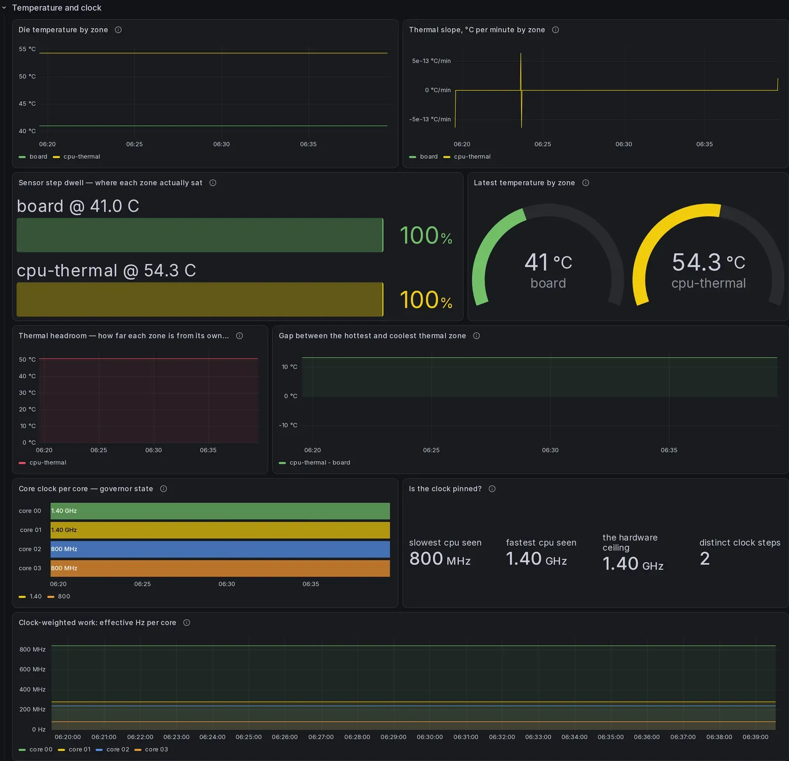 The "Temperature and clock" section of the InfluxDB dashboard, 10 panels, rendered over the demonstration database