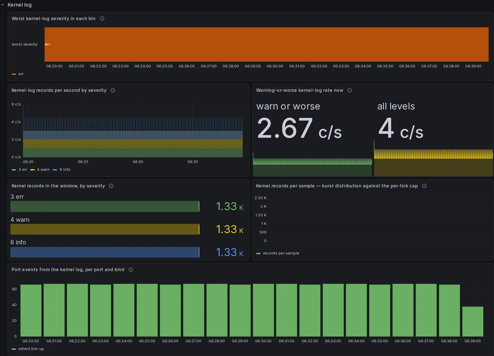 The "Kernel log" section of the InfluxDB dashboard, 7 panels, rendered over the demonstration database