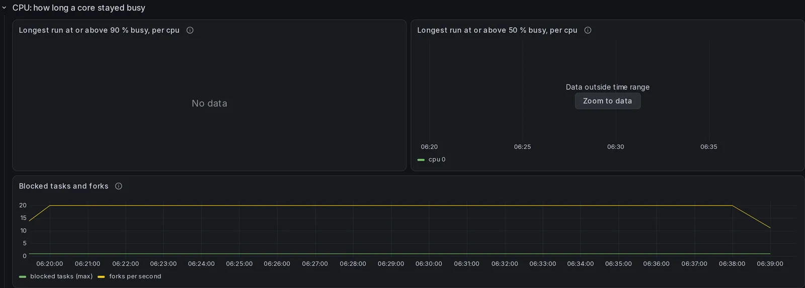 The "CPU: how long a core stayed busy" section of the InfluxDB dashboard, 3 panels, rendered over the demonstration database