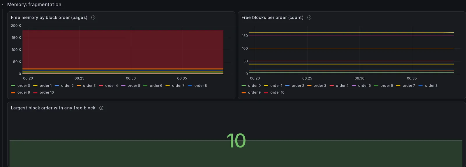 The "Memory: fragmentation" section of the InfluxDB dashboard, 3 panels, rendered over the demonstration database