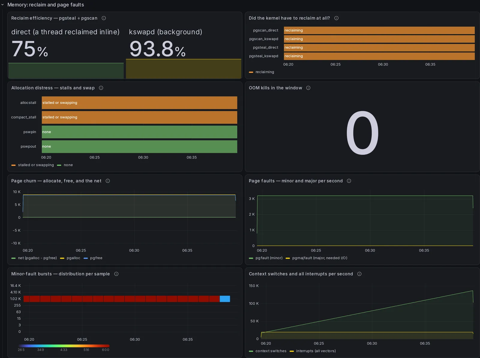 The "Memory: reclaim and page faults" section of the InfluxDB dashboard, 8 panels, rendered over the demonstration database