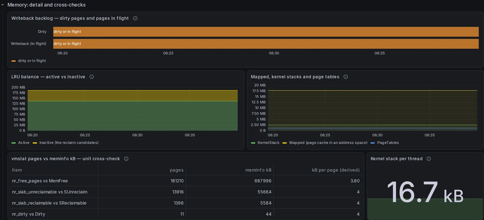 The "Memory: detail and cross-checks" section of the InfluxDB dashboard, 5 panels, rendered over the demonstration database