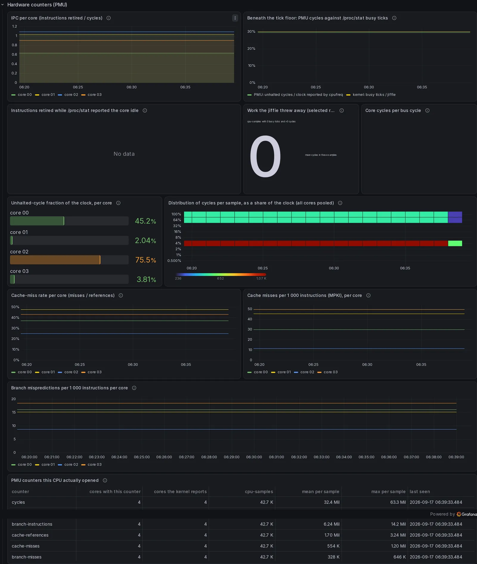 The "Hardware counters (PMU)" section of the InfluxDB dashboard, 11 panels, rendered over the demonstration database