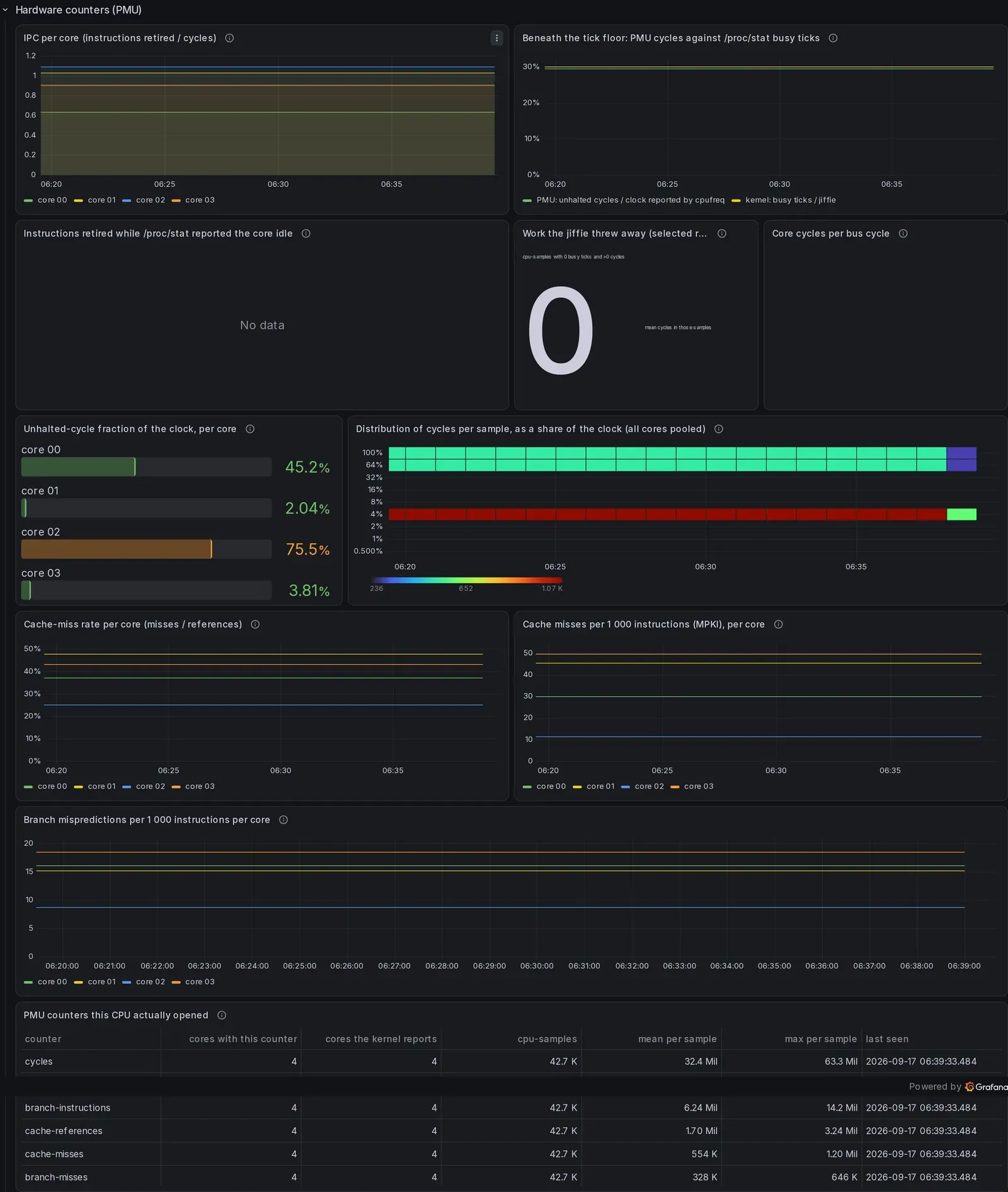 The "Hardware counters (PMU)" section of the InfluxDB dashboard, 11 panels, rendered over the demonstration database