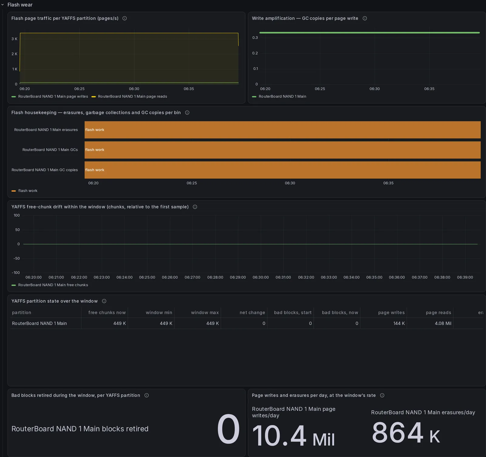 The "Flash wear" section of the InfluxDB dashboard, 7 panels, rendered over the demonstration database