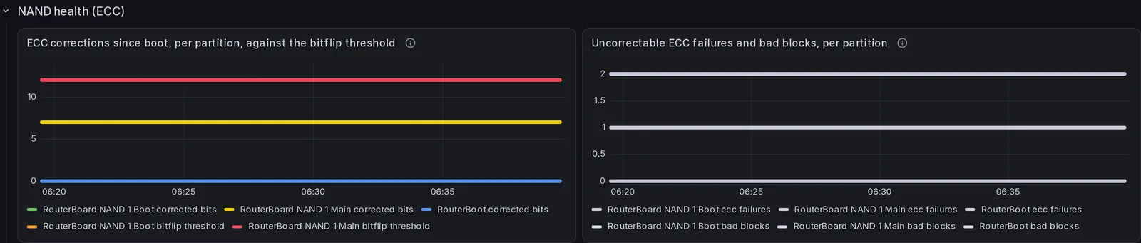The "NAND health (ECC)" section of the InfluxDB dashboard, 2 panels, rendered over the demonstration database