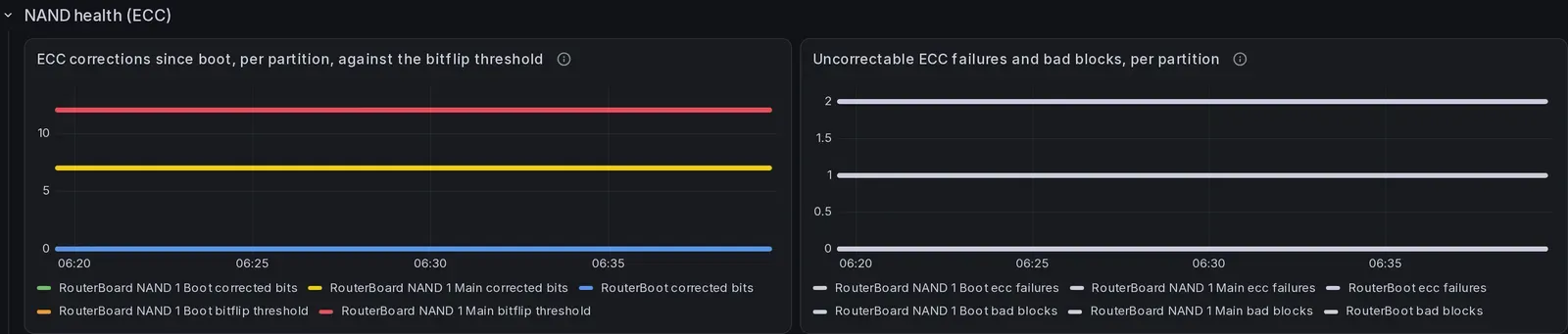 The "NAND health (ECC)" section of the InfluxDB dashboard, 2 panels, rendered over the demonstration database