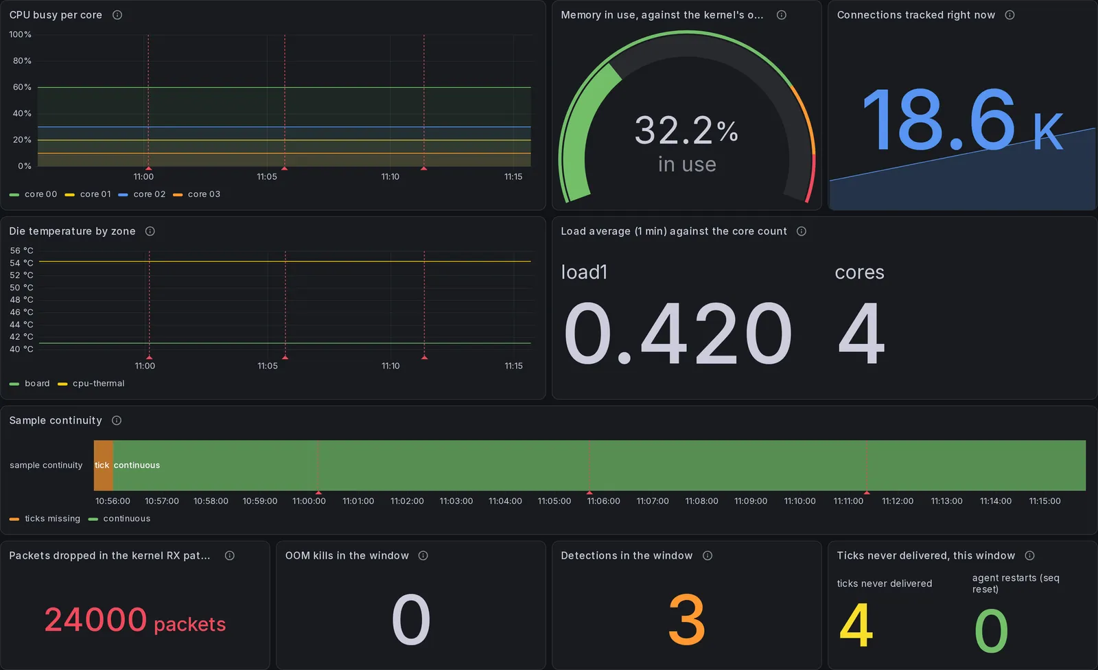 The Overview section of the InfluxDB dashboard with the detections annotation layer on: vertical red dashed lines, each with a triangle at the foot of the time axis, cross every panel at the instant of a detection.
