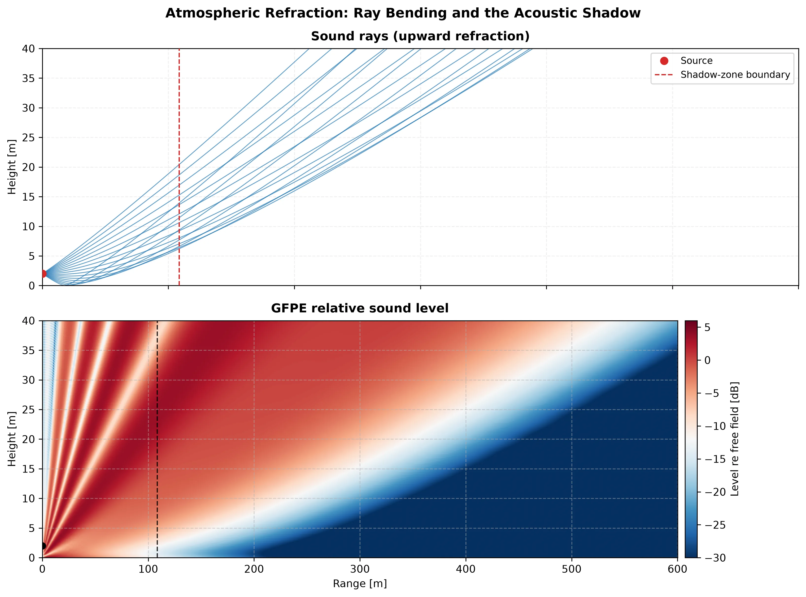 Two stacked panels for an upward-refracting atmosphere over grassland. Top: a fan of sound rays leaving a source 2 m above the ground curves upward, so beyond a dashed shadow-zone boundary near 110 m no ray stays close to the ground. Bottom: the GFPE relative-level field over range and height shows red interference lobes near the source and a deep blue acoustic shadow spreading up and to the right, its edge tracking the same boundary.