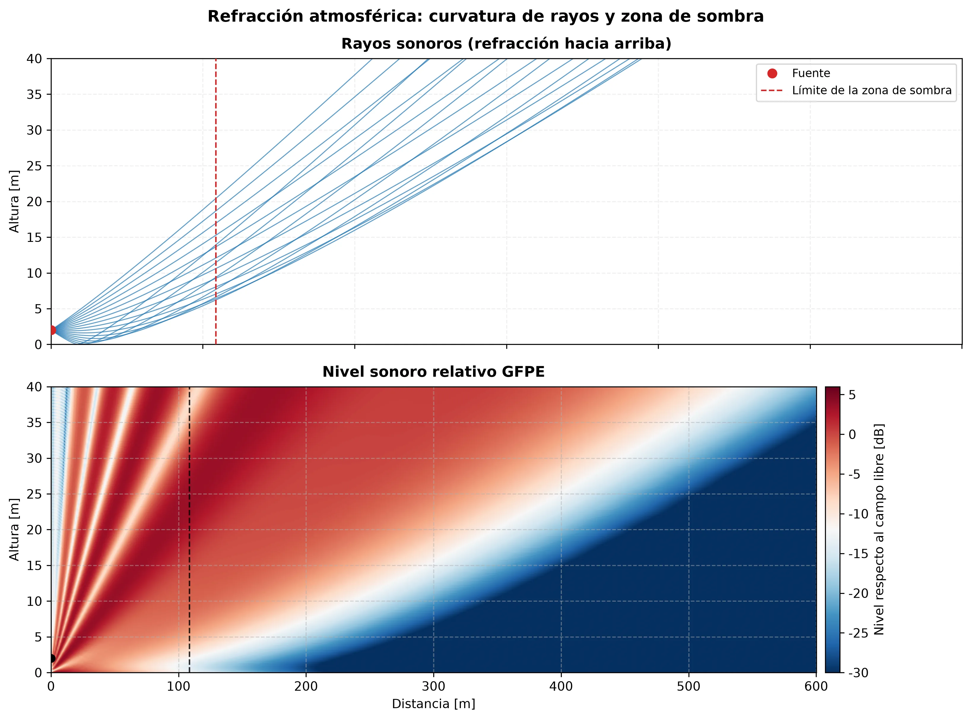 Dos paneles apilados para una atmósfera con refracción hacia arriba sobre pasto. Arriba: un abanico de rayos sonoros que sale de una fuente a 2 m del suelo se curva hacia arriba, de modo que más allá de un límite de zona de sombra a punteado cerca de 110 m ningún rayo permanece próximo al suelo. Abajo: el campo de nivel relativo GFPE sobre distancia y altura muestra lóbulos de interferencia rojos cerca de la fuente y una sombra acústica azul profunda que se extiende hacia arriba y a la derecha, con su borde siguiendo el mismo límite.