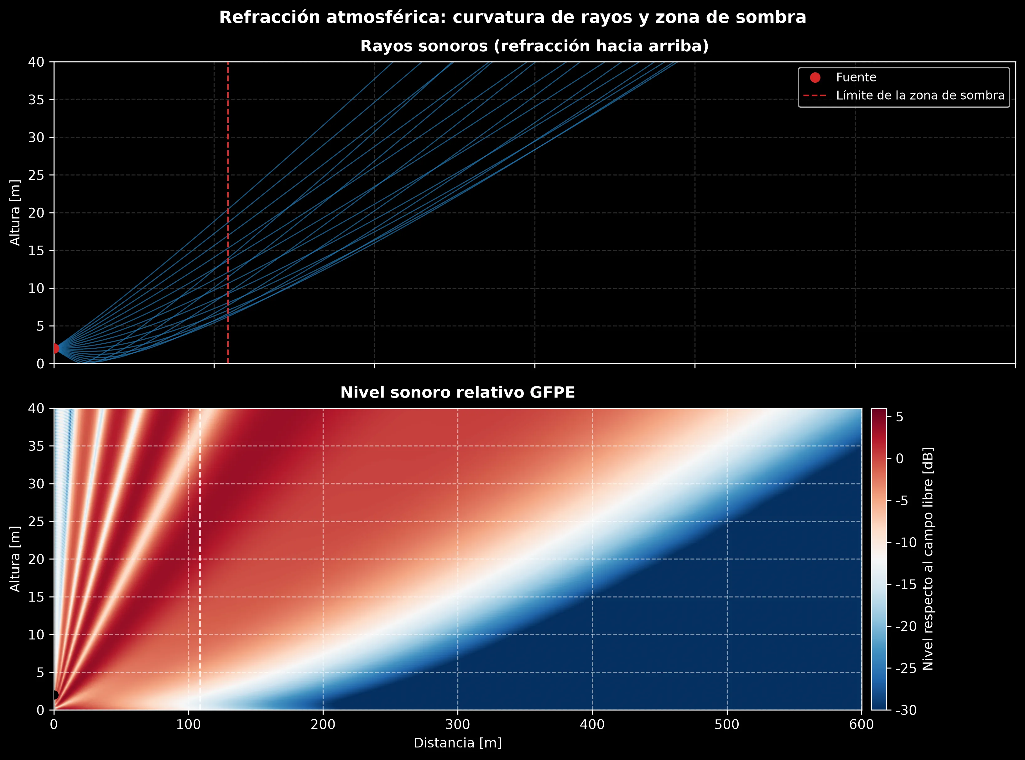 Dos paneles apilados para una atmósfera con refracción hacia arriba sobre pasto. Arriba: un abanico de rayos sonoros que sale de una fuente a 2 m del suelo se curva hacia arriba, de modo que más allá de un límite de zona de sombra a punteado cerca de 110 m ningún rayo permanece próximo al suelo. Abajo: el campo de nivel relativo GFPE sobre distancia y altura muestra lóbulos de interferencia rojos cerca de la fuente y una sombra acústica azul profunda que se extiende hacia arriba y a la derecha, con su borde siguiendo el mismo límite.