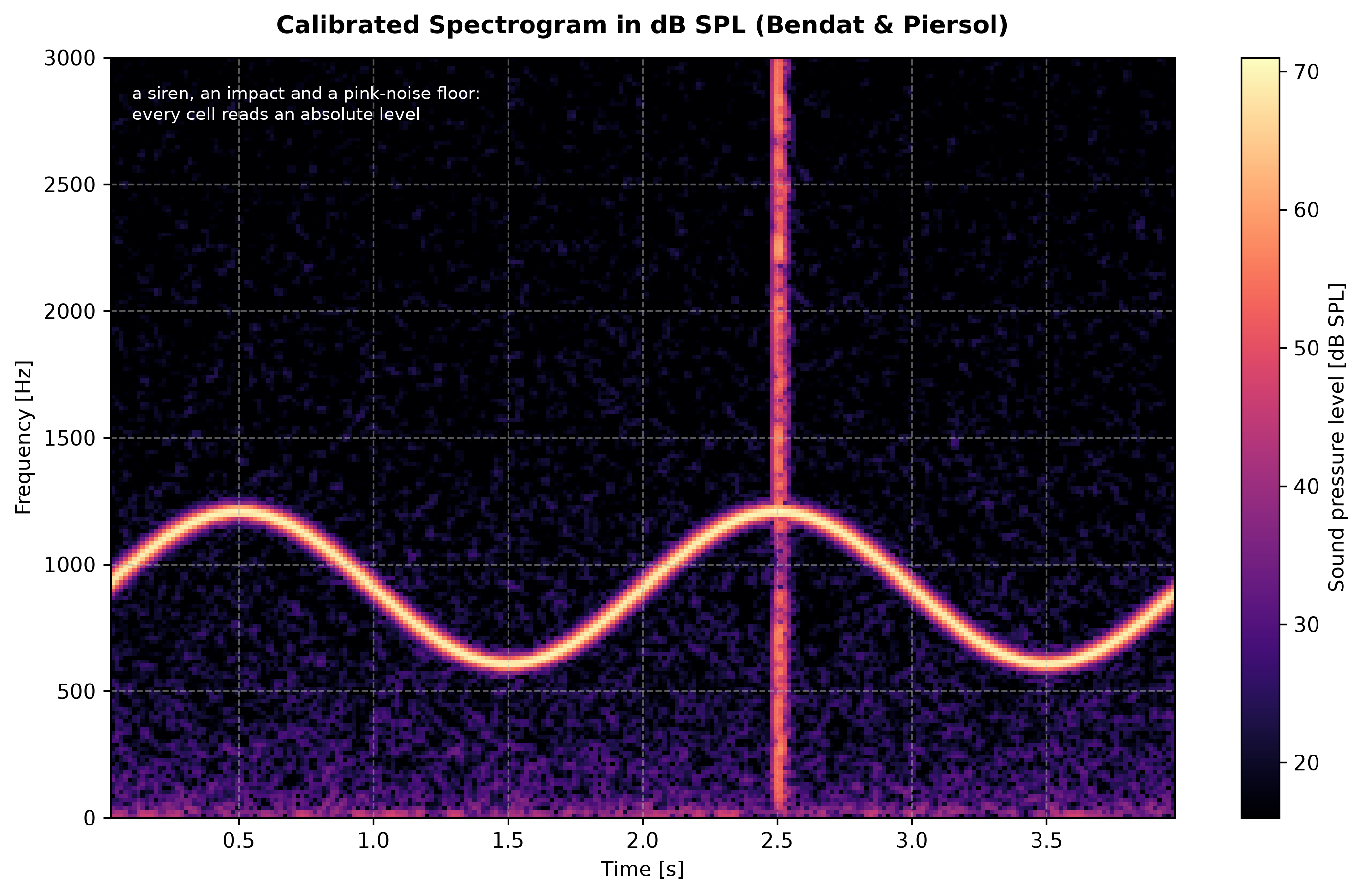 Calibrated spectrogram in dB SPL of a synthetic four-second outdoor scene: a siren sweeping sinusoidally between 600 and 1200 hertz traces a bright oscillating ridge at 70 decibels, a broadband impact at two and a half seconds draws a vertical stripe, and a pink noise floor at 45 decibels fills the background, with the color bar reading absolute sound pressure level