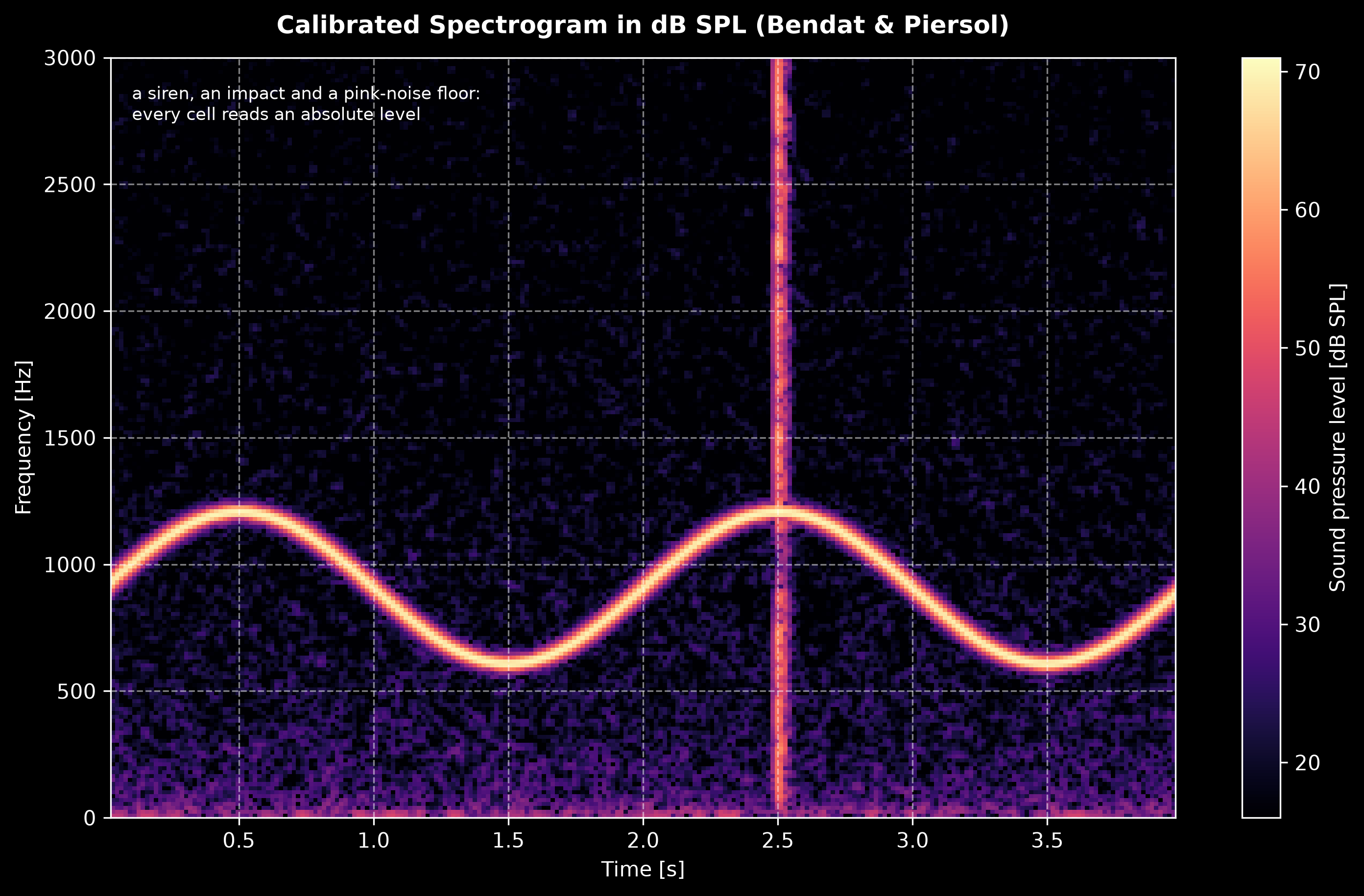 Calibrated spectrogram in dB SPL of a synthetic four-second outdoor scene: a siren sweeping sinusoidally between 600 and 1200 hertz traces a bright oscillating ridge at 70 decibels, a broadband impact at two and a half seconds draws a vertical stripe, and a pink noise floor at 45 decibels fills the background, with the color bar reading absolute sound pressure level