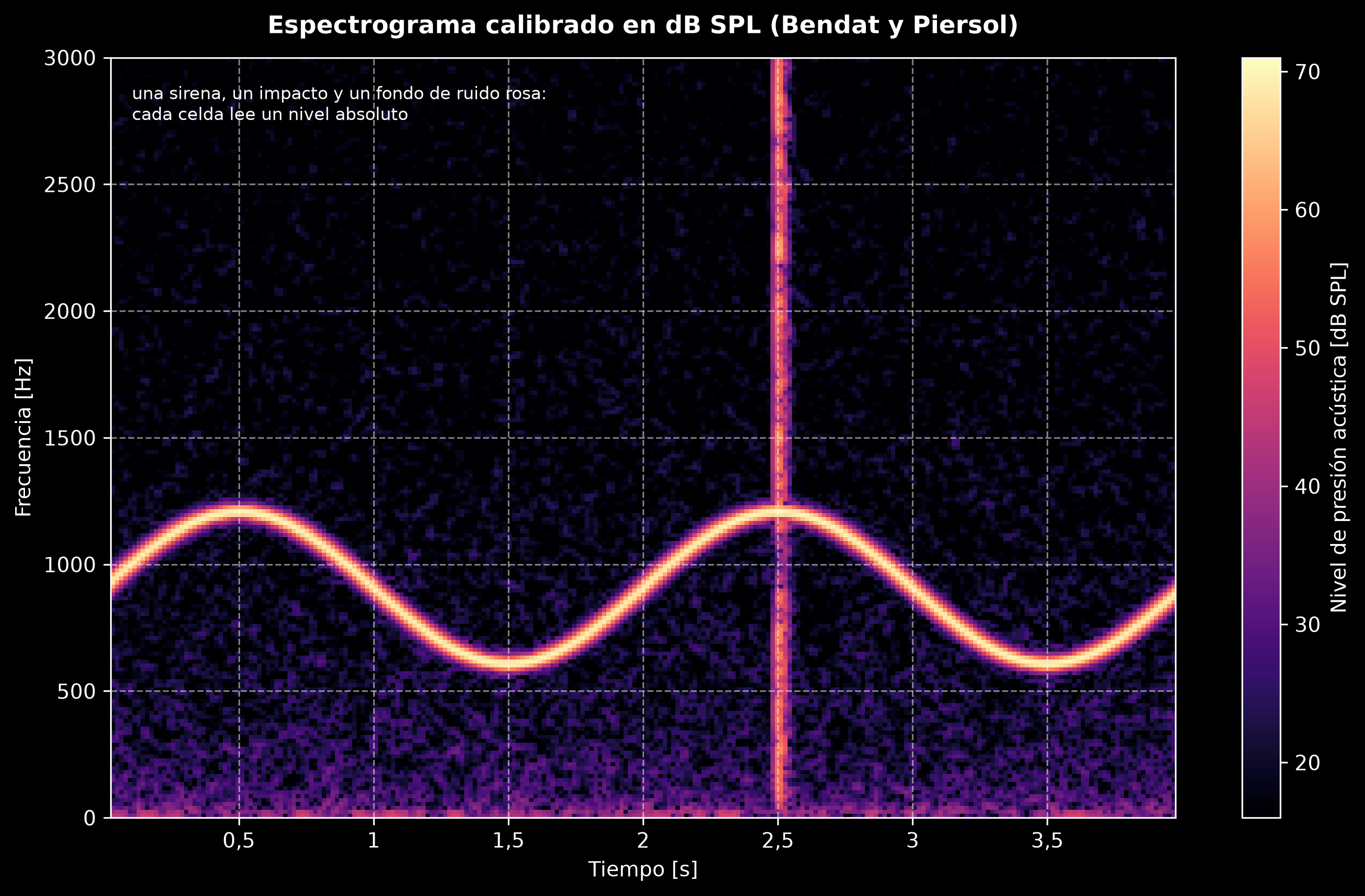 Espectrograma calibrado en dB SPL de una escena exterior sintética de cuatro segundos: una sirena que barre sinusoidalmente entre 600 y 1200 hercios traza una cresta oscilante brillante a 70 decibelios, un impacto de banda ancha a los dos segundos y medio dibuja una franja vertical y un fondo de ruido rosa a 45 decibelios rellena el fondo, con la barra de color leyendo el nivel de presión acústica absoluto