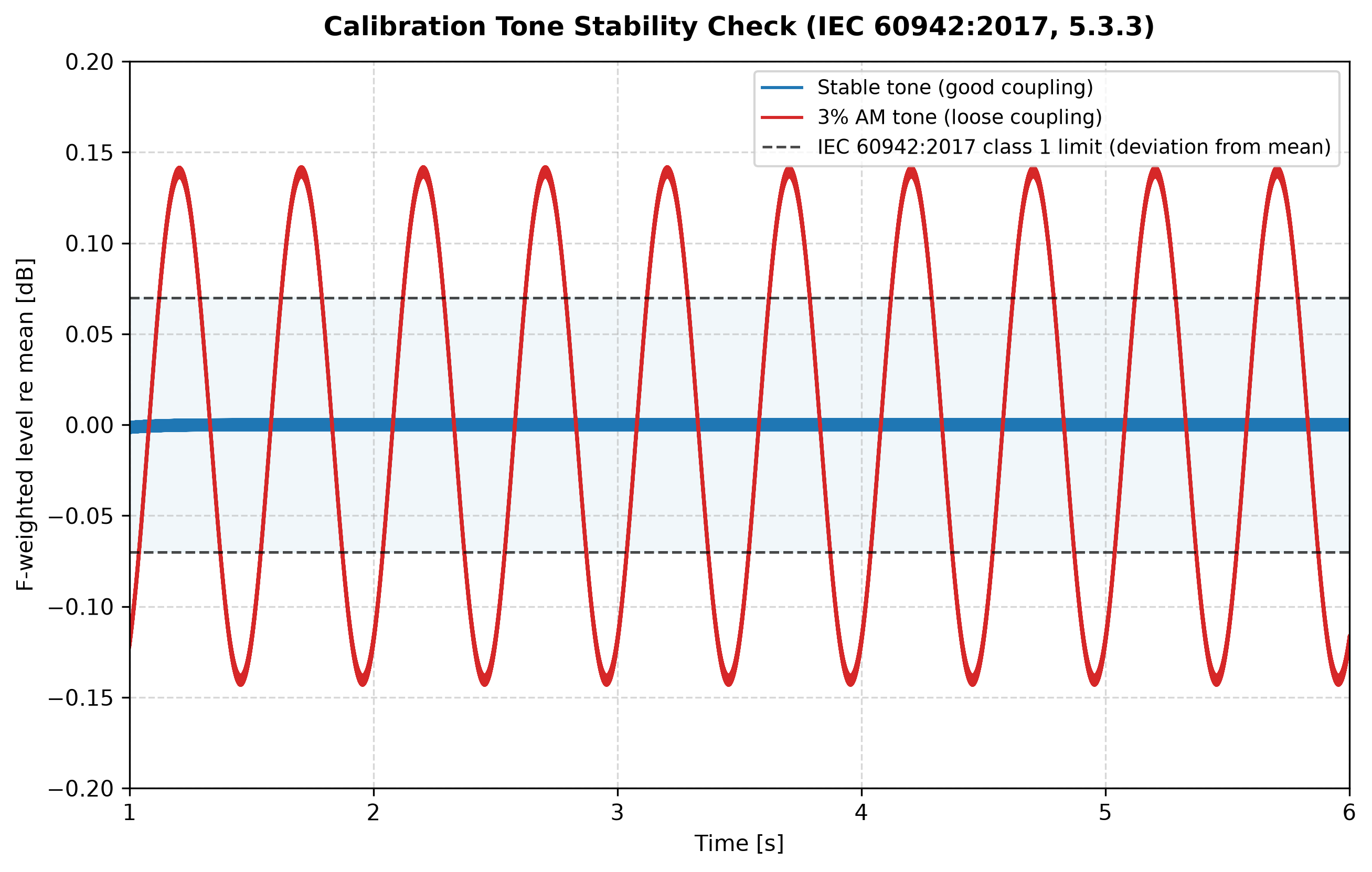 F-weighted level of a stable calibration tone versus a 3 percent amplitude-modulated one against the plus-minus 0.07 dB IEC 60942 class 1 limit