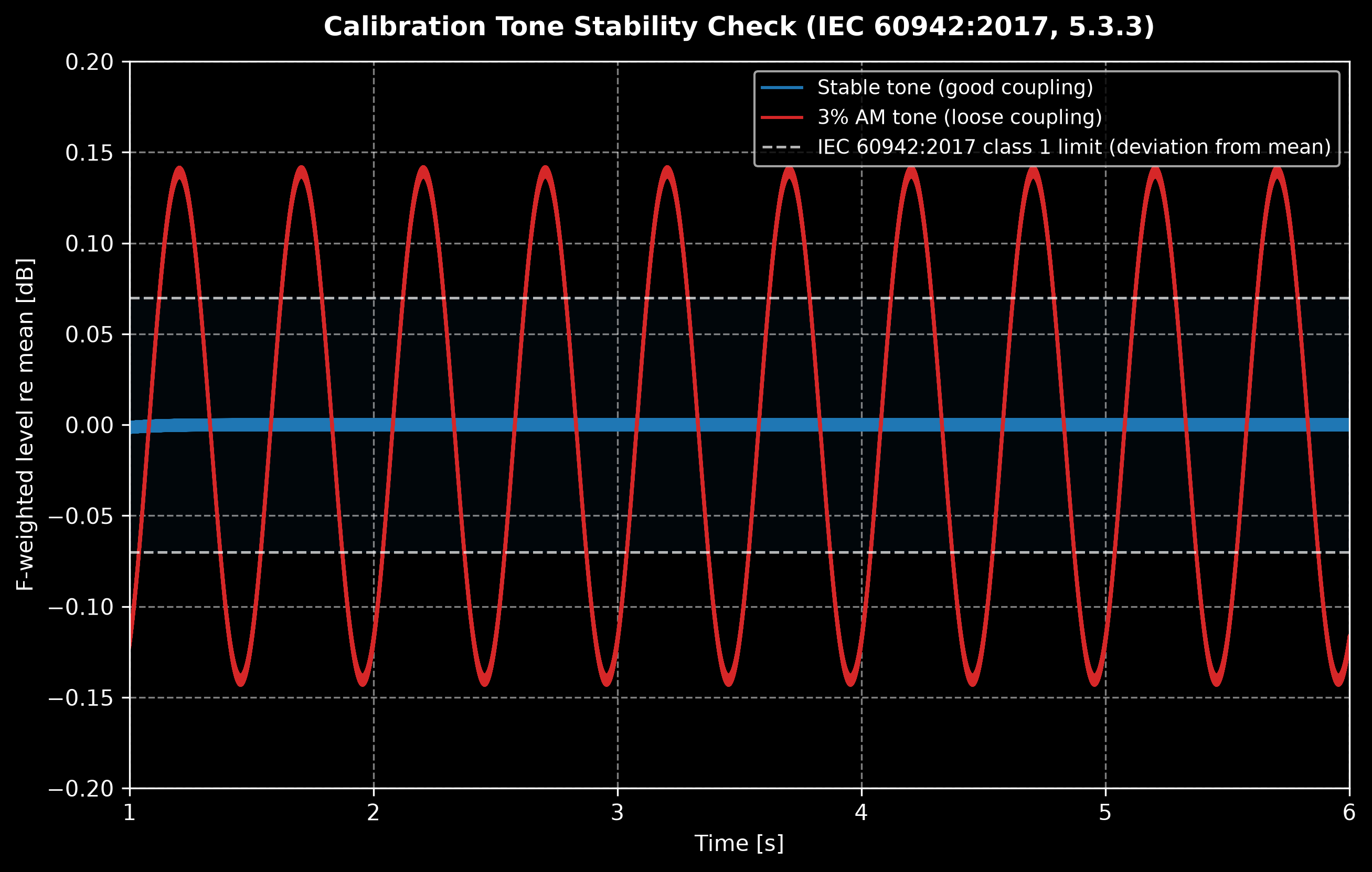 F-weighted level of a stable calibration tone versus a 3 percent amplitude-modulated one against the plus-minus 0.07 dB IEC 60942 class 1 limit