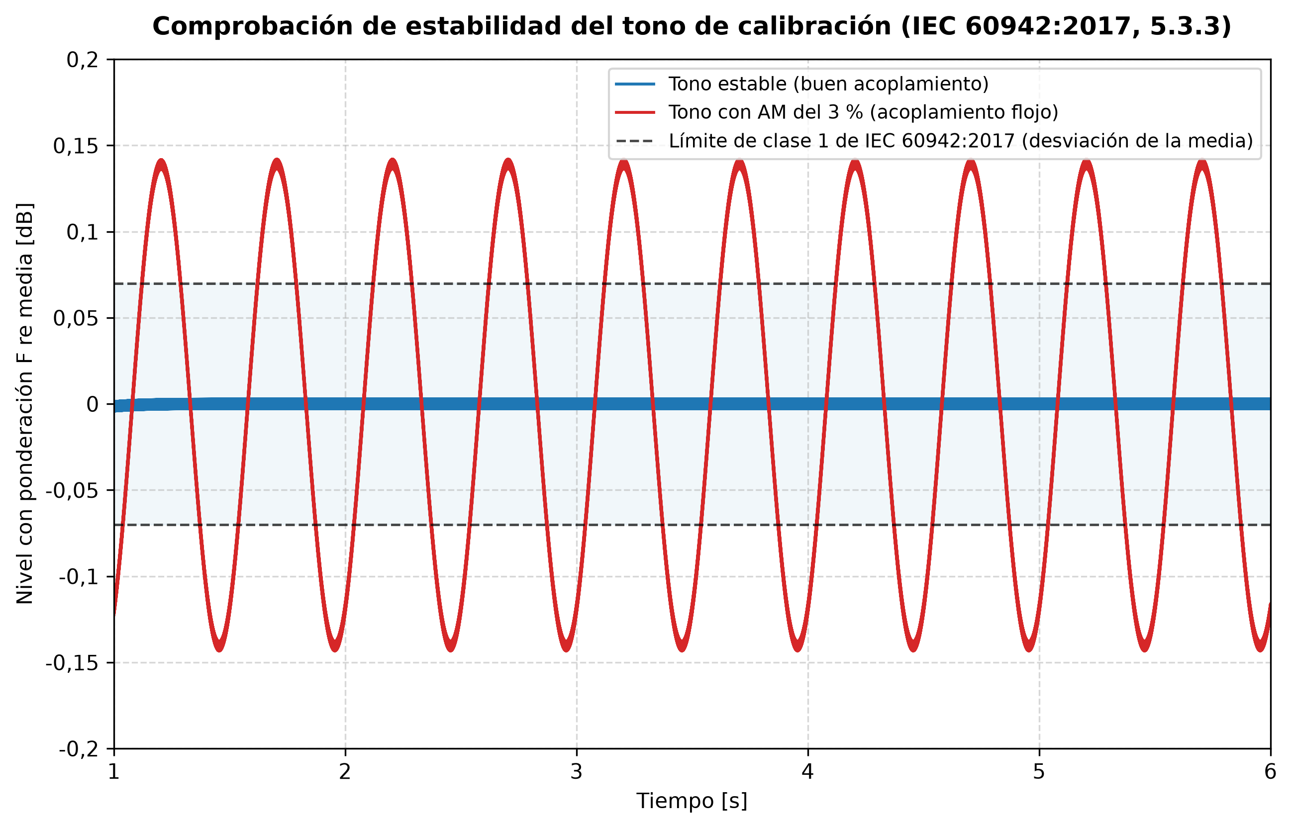 Nivel con ponderación F de un tono de calibración estable frente a otro con AM del 3 % contra el límite de ±0,07 dB de clase 1 de IEC 60942