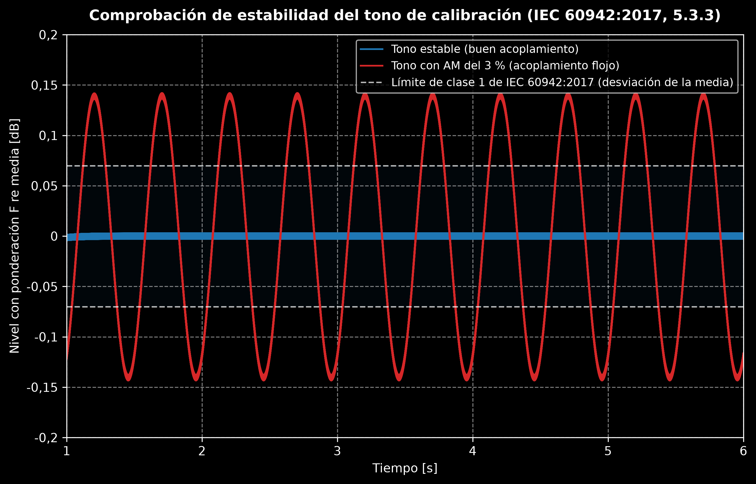 Nivel con ponderación F de un tono de calibración estable frente a otro con AM del 3 % contra el límite de ±0,07 dB de clase 1 de IEC 60942