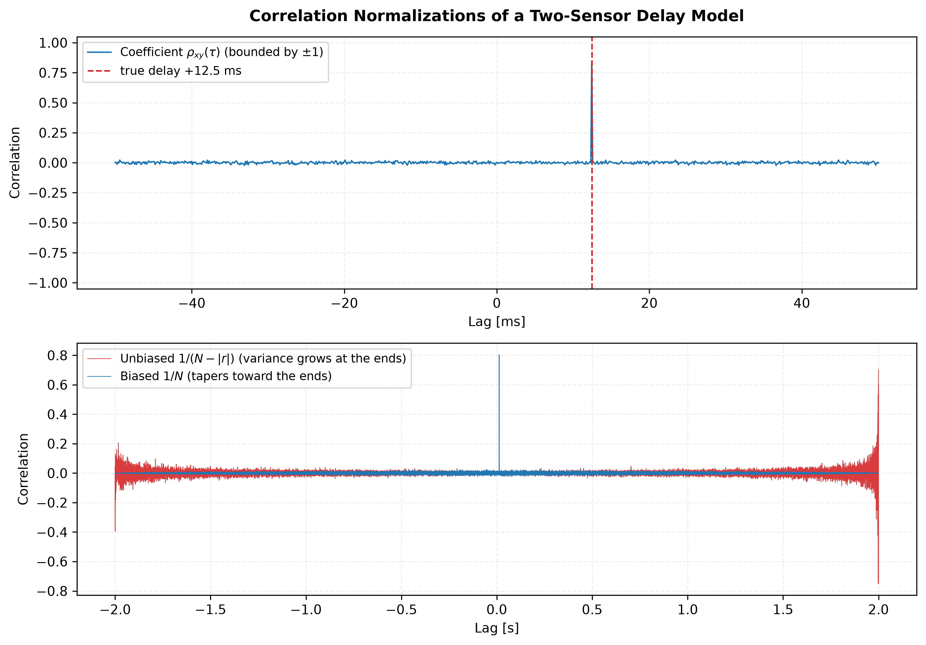Two panels for a two-sensor delay model. Top: the correlation coefficient function over plus and minus 50 milliseconds of lag, a flat noise floor near zero with one sharp peak of about 0.85 exactly on the dashed true-delay line at plus 12.5 milliseconds. Bottom: the biased and unbiased estimates over the full plus and minus 2 seconds of lag; the biased noise floor tapers toward the record ends while the unbiased one fans out with growing variance there