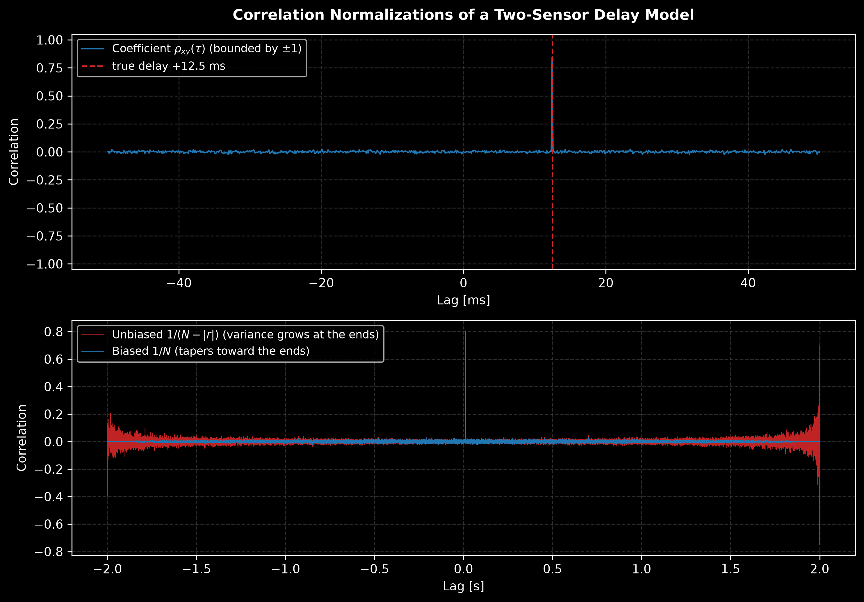 Two panels for a two-sensor delay model. Top: the correlation coefficient function over plus and minus 50 milliseconds of lag, a flat noise floor near zero with one sharp peak of about 0.85 exactly on the dashed true-delay line at plus 12.5 milliseconds. Bottom: the biased and unbiased estimates over the full plus and minus 2 seconds of lag; the biased noise floor tapers toward the record ends while the unbiased one fans out with growing variance there