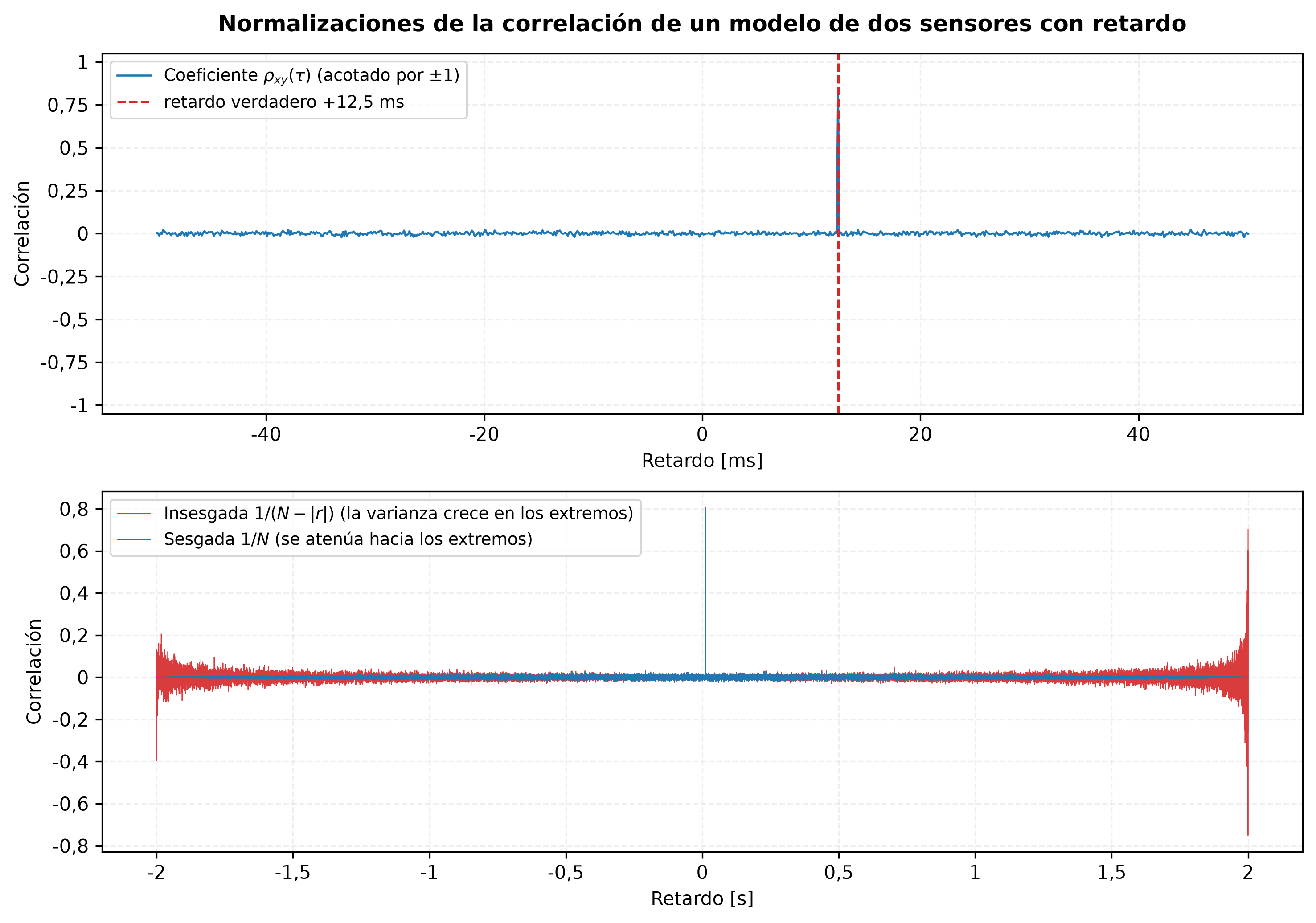 Dos paneles para un modelo de dos sensores con retardo. Arriba: la función coeficiente de correlación sobre más y menos 50 milisegundos de retardo, un suelo de ruido plano cercano a cero con un pico nítido de aproximadamente 0,85 exactamente sobre la línea discontinua del retardo verdadero en más 12,5 milisegundos. Abajo: las estimaciones sesgada e insesgada sobre los más y menos 2 segundos completos de retardo; el suelo de ruido de la sesgada se atenúa hacia los extremos del registro mientras que el de la insesgada se abre en abanico con varianza creciente allí